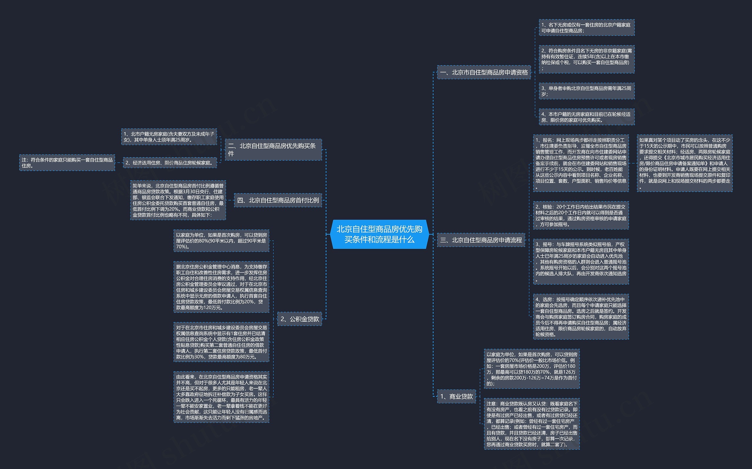 北京自住型商品房优先购买条件和流程是什么 北京自住型商品房优先购买条件和流程是什么