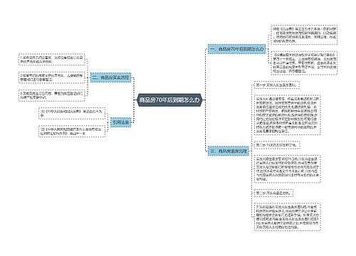 商品房70年后到期怎么办