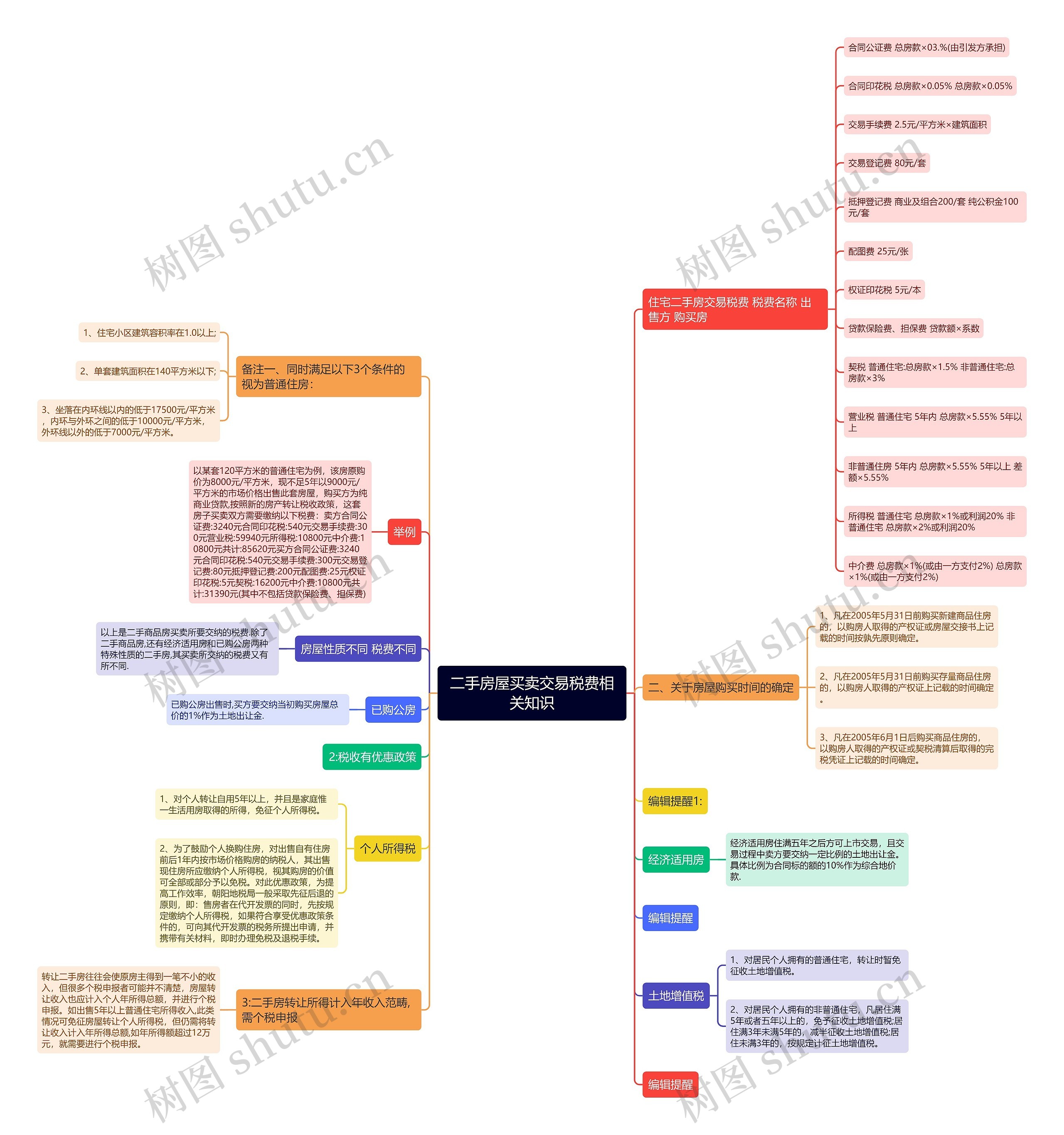 二手房屋买卖交易税费相关知识思维导图
