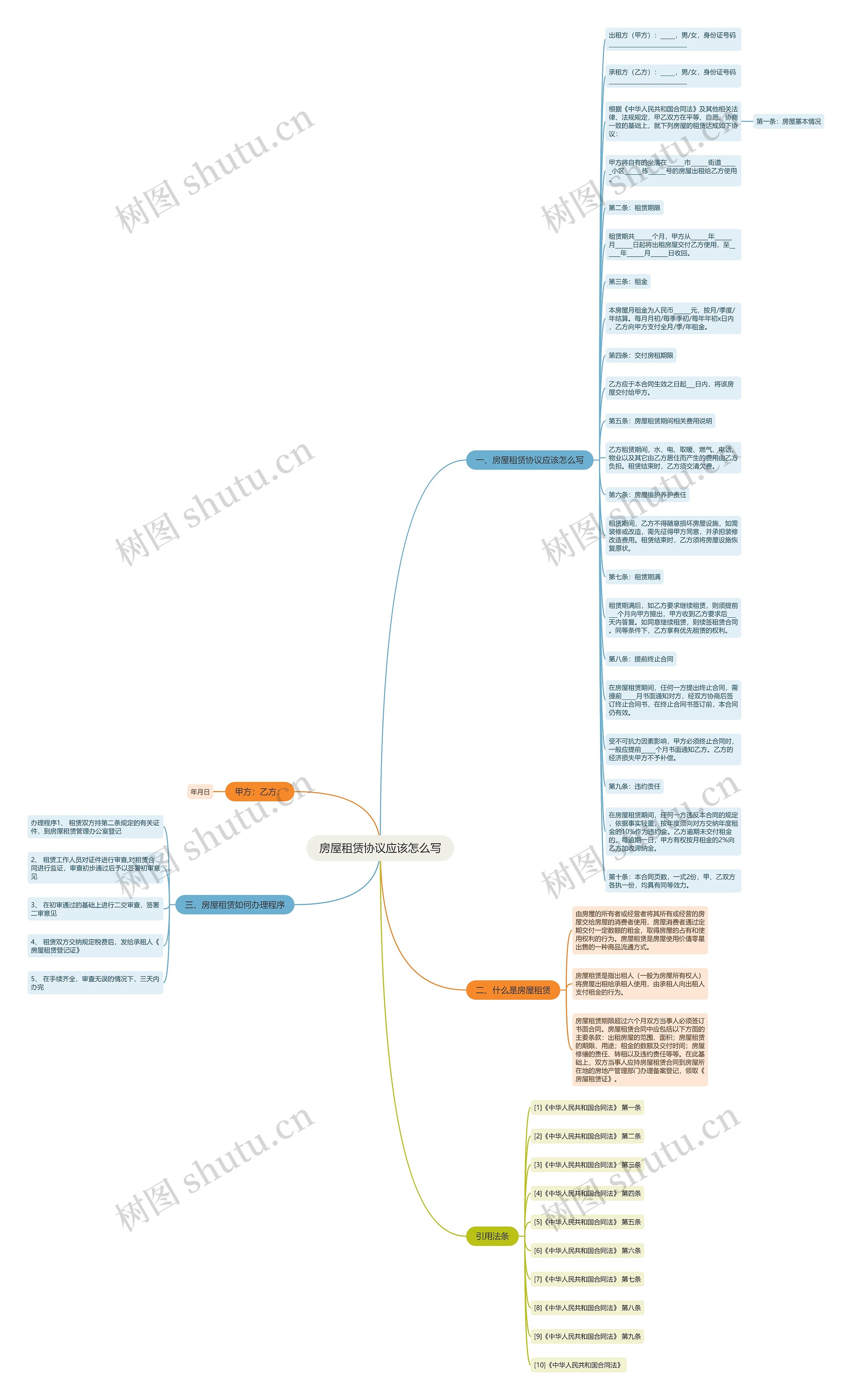 房屋租赁协议应该怎么写思维导图