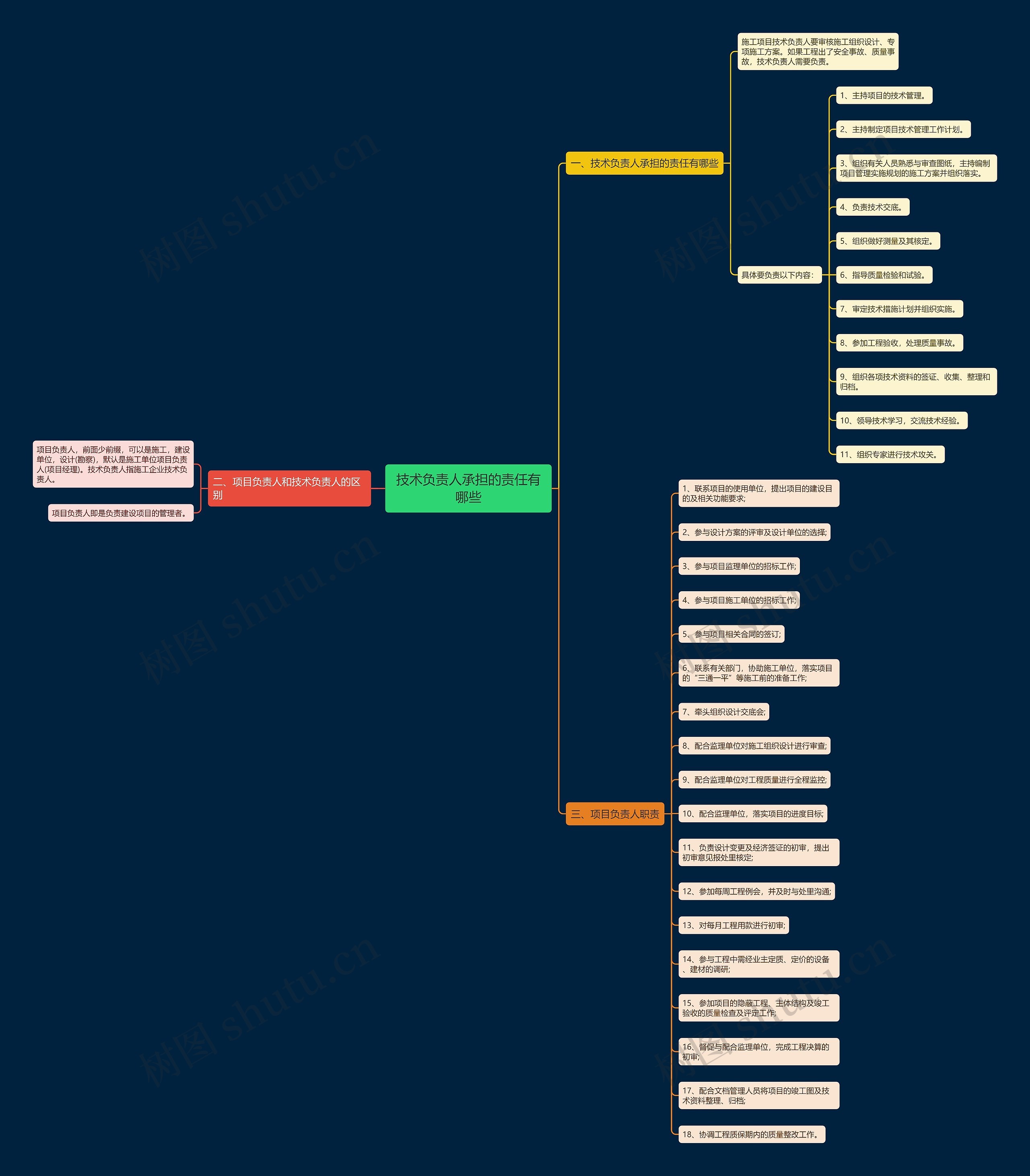 技术负责人承担的责任有哪些思维导图