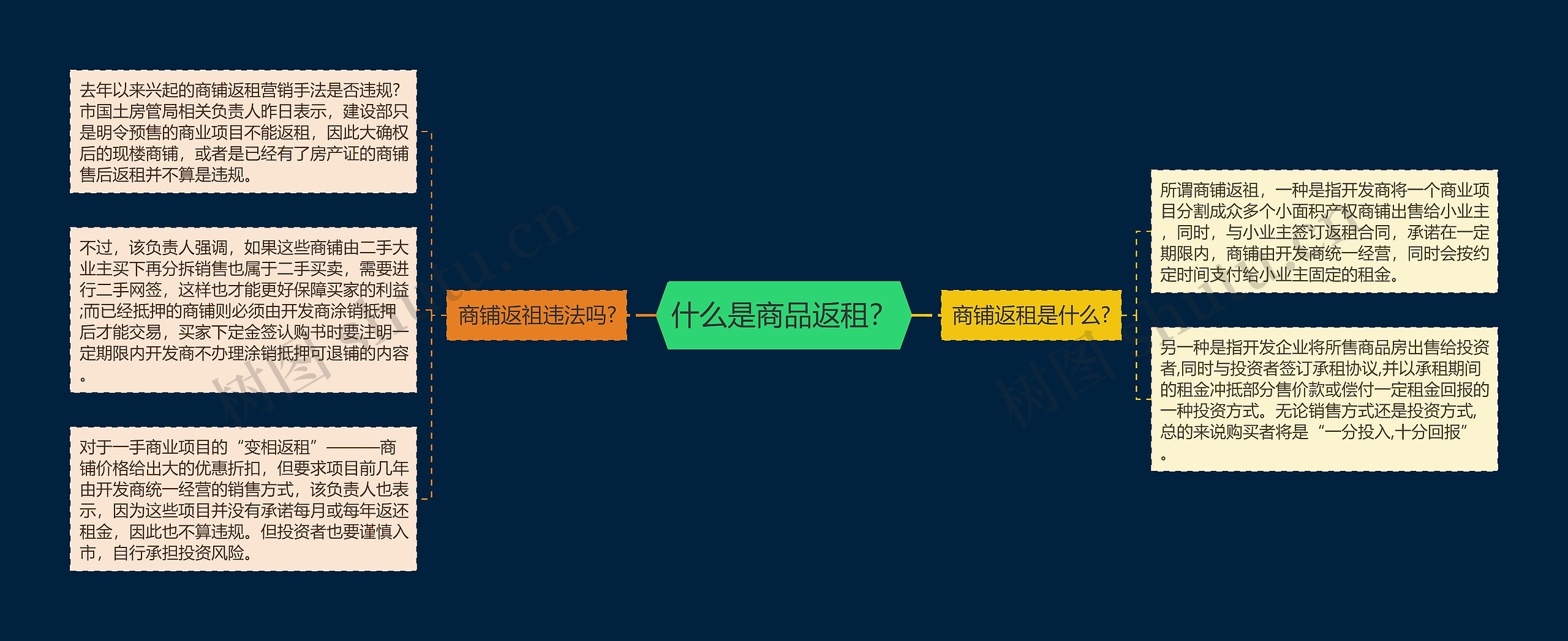 什么是商品返租？思维导图