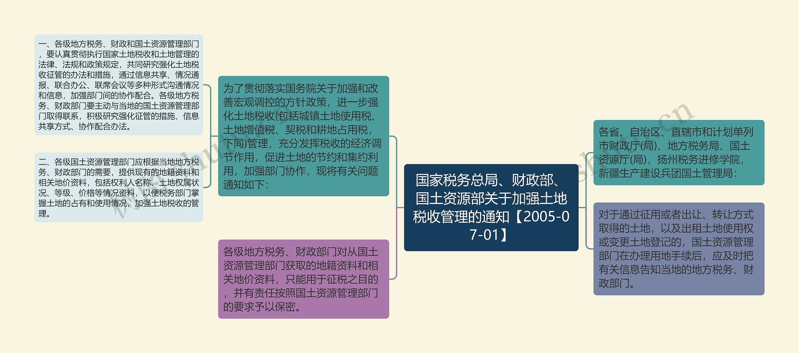 国家税务总局、财政部、国土资源部关于加强土地税收管理的通知【2005-07-01】