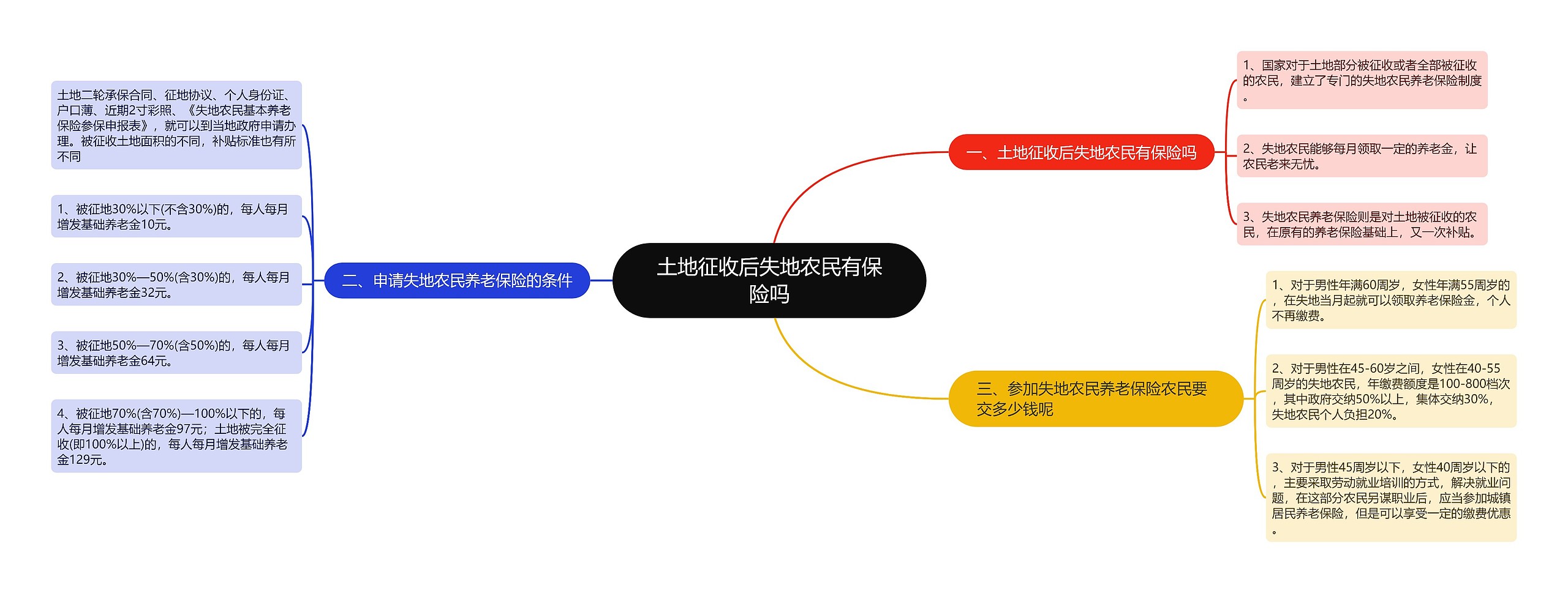 土地征收后失地农民有保险吗思维导图