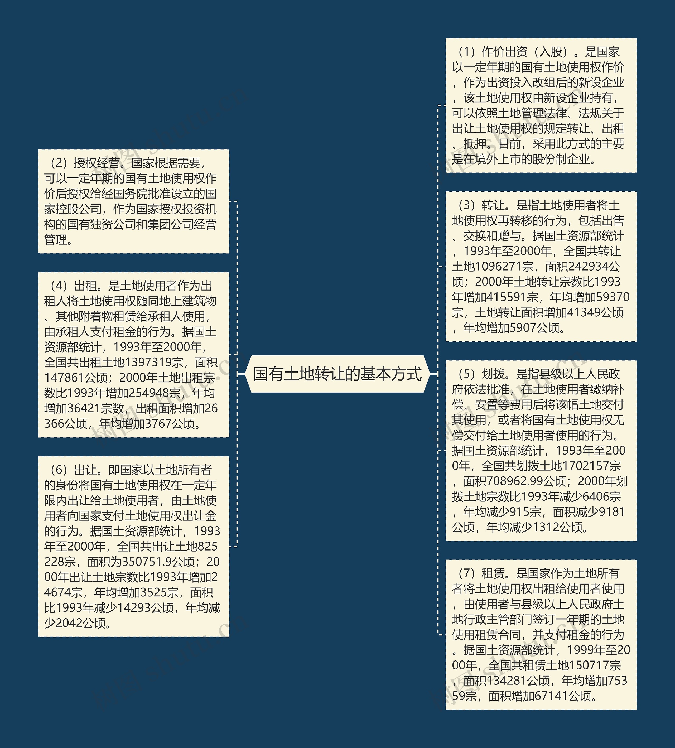 国有土地转让的基本方式思维导图