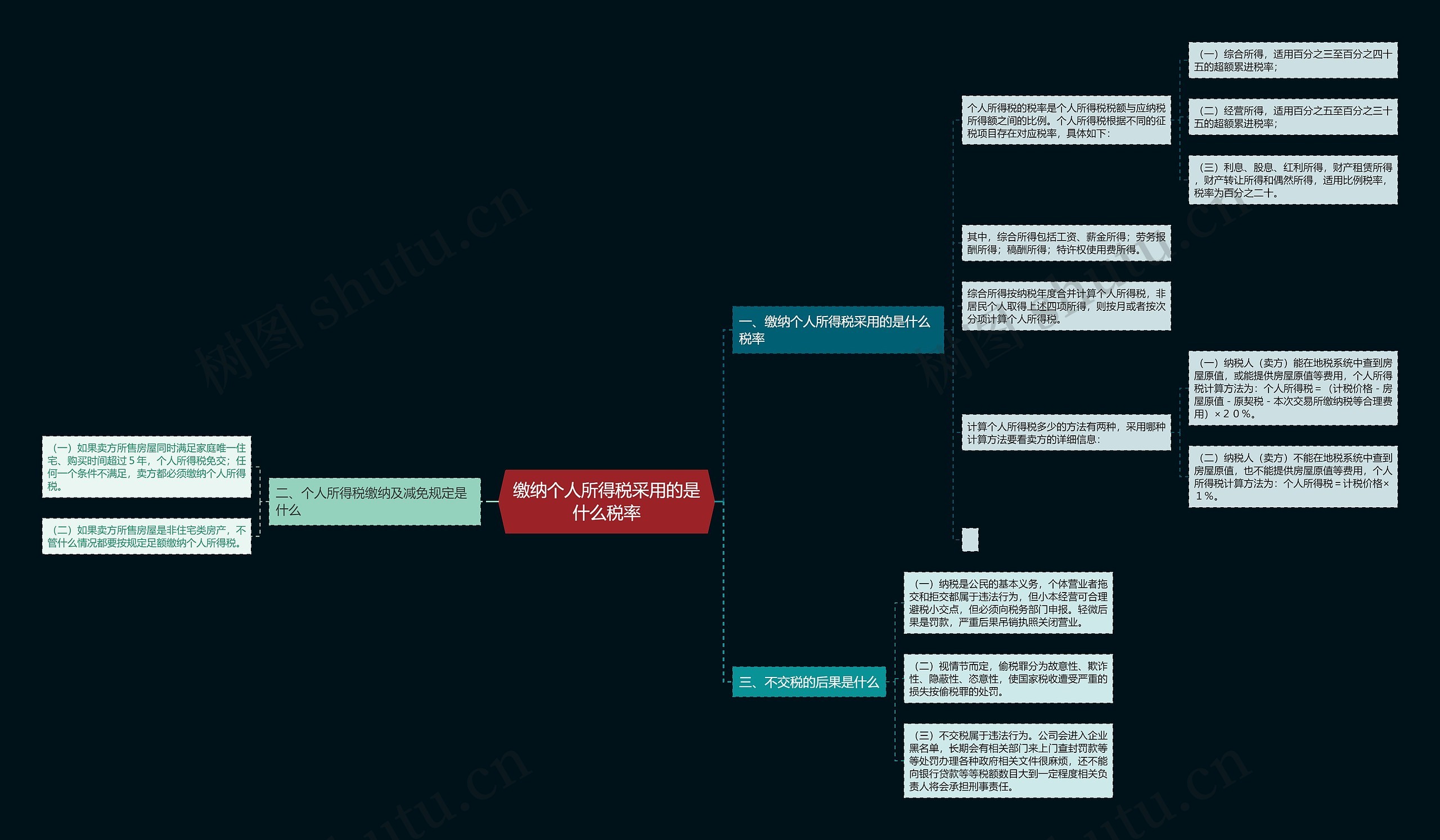 缴纳个人所得税采用的是什么税率思维导图