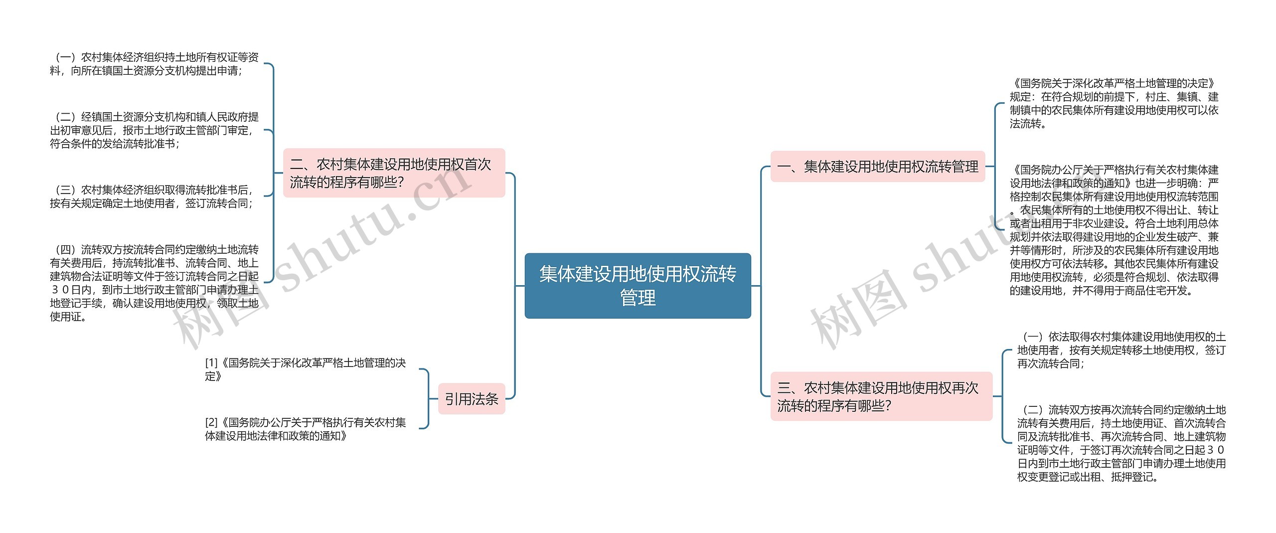 集体建设用地使用权流转管理思维导图