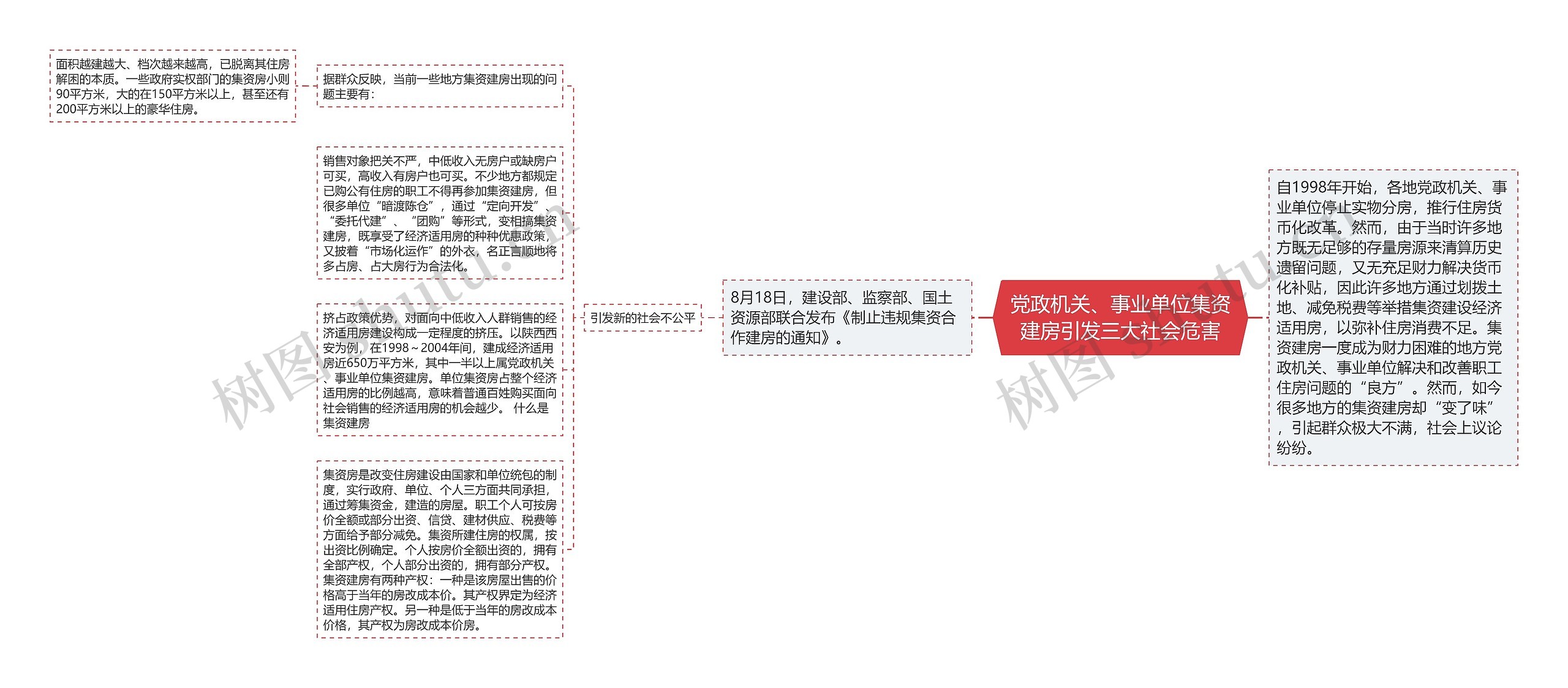 党政机关、事业单位集资建房引发三大社会危害思维导图