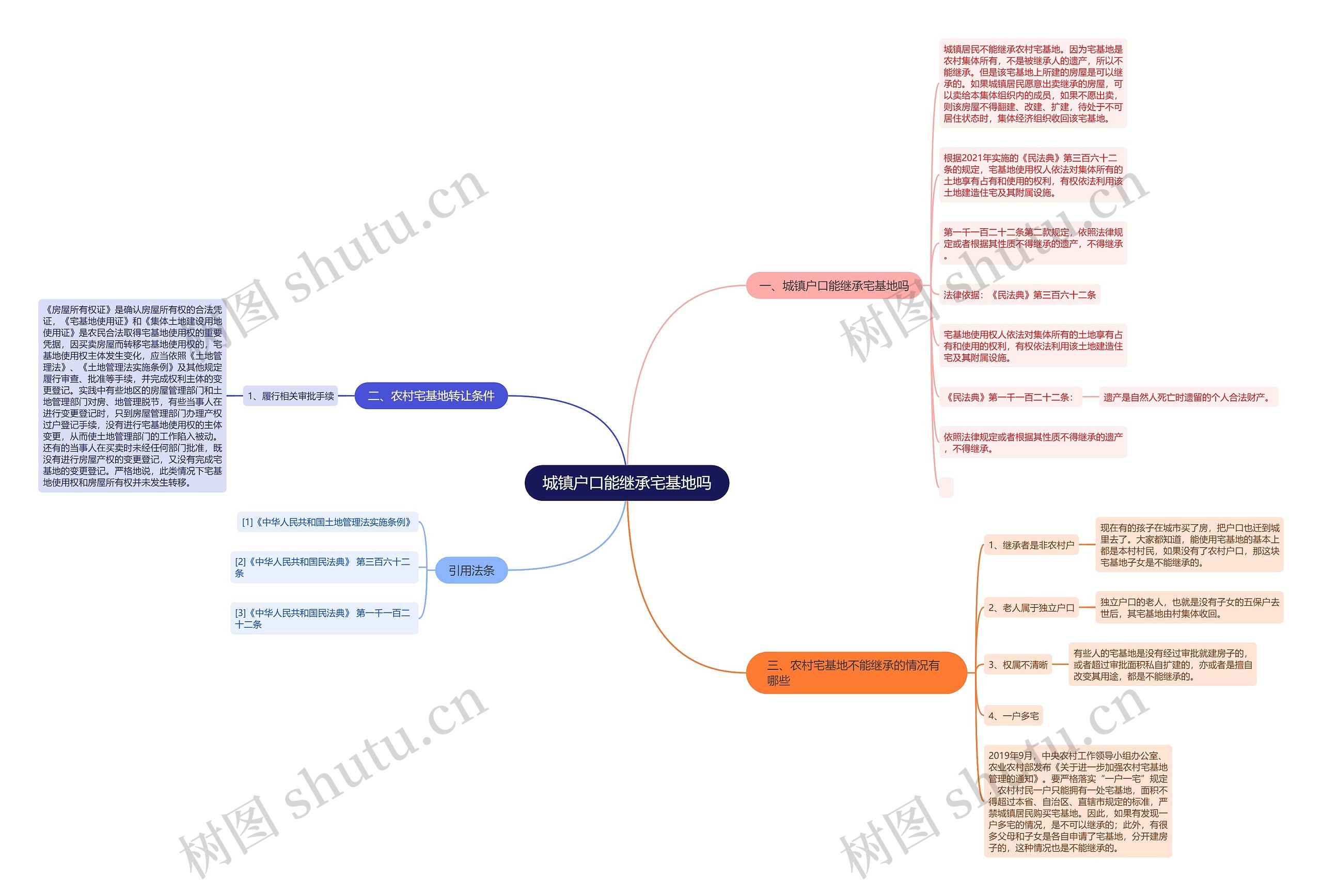 城镇户口能继承宅基地吗思维导图