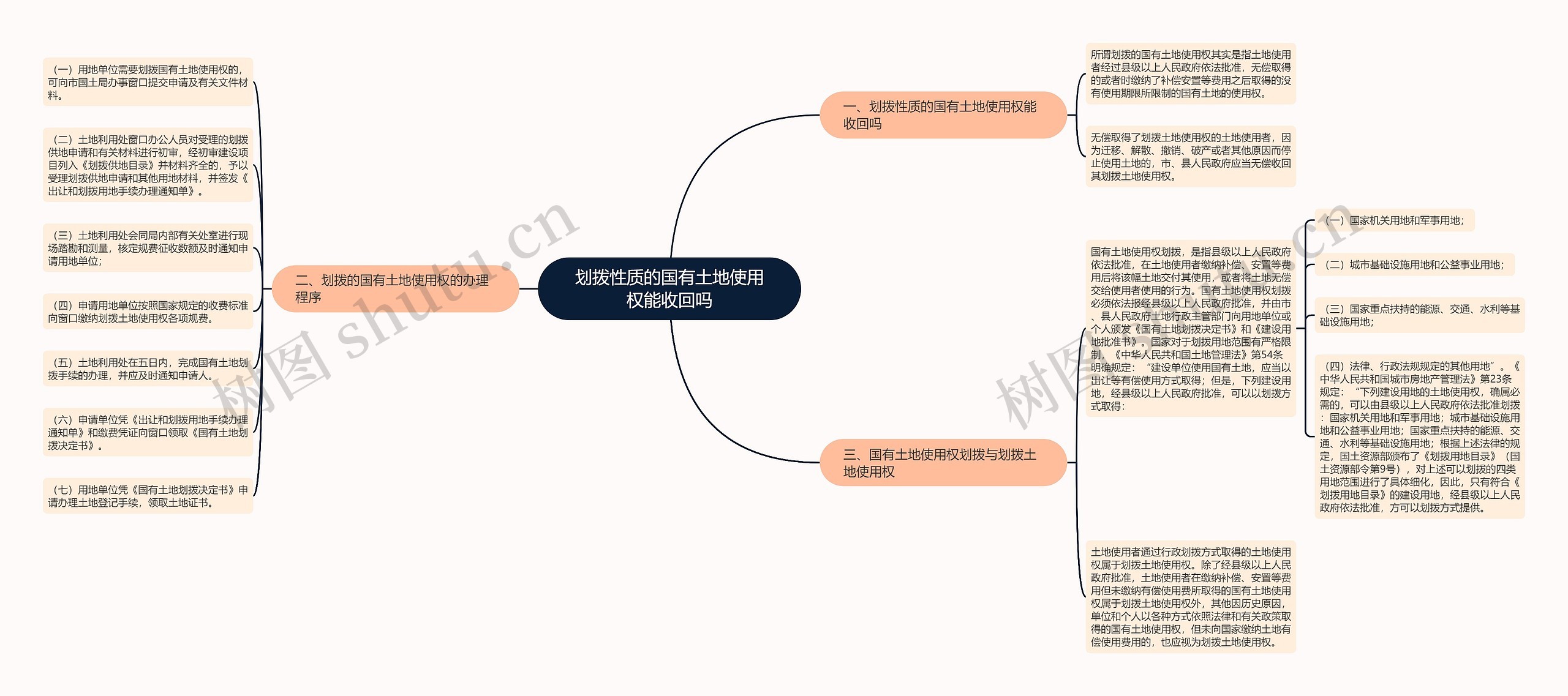 划拨性质的国有土地使用权能收回吗思维导图