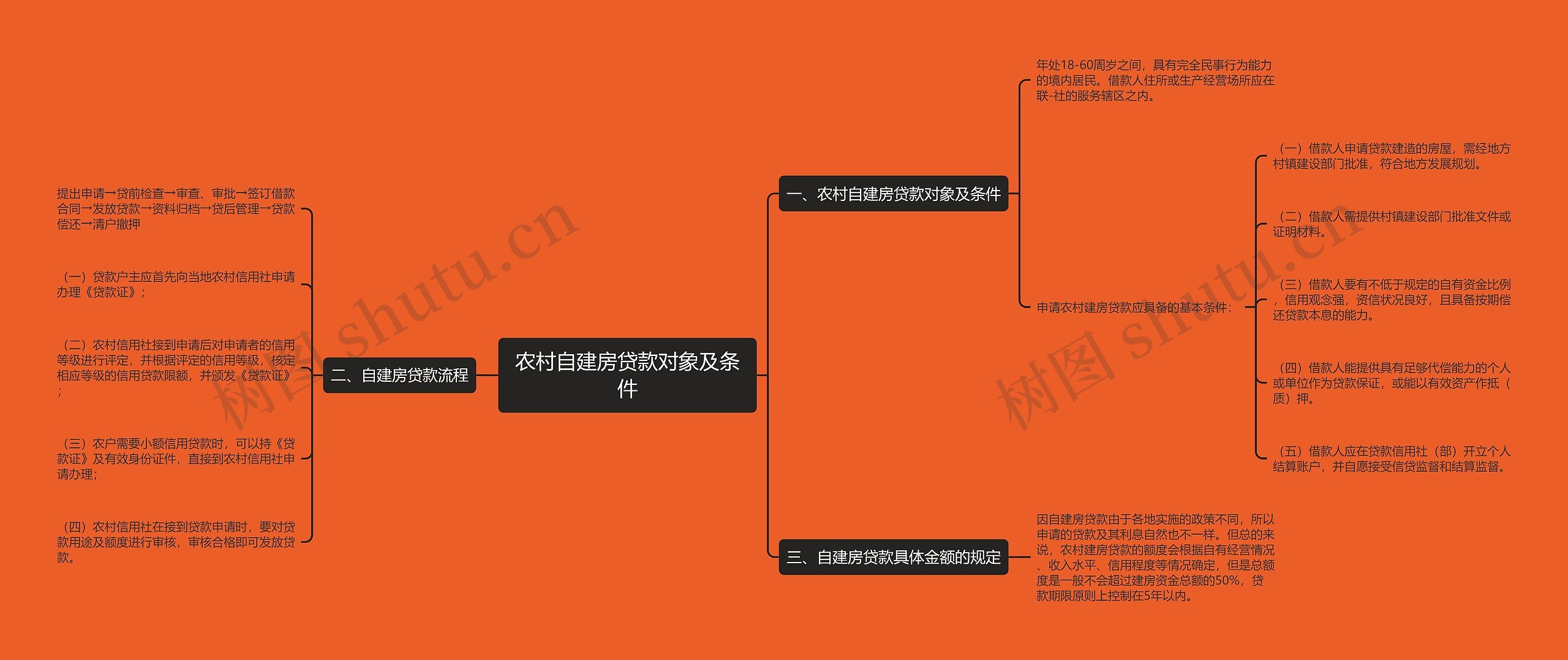 农村自建房贷款对象及条件