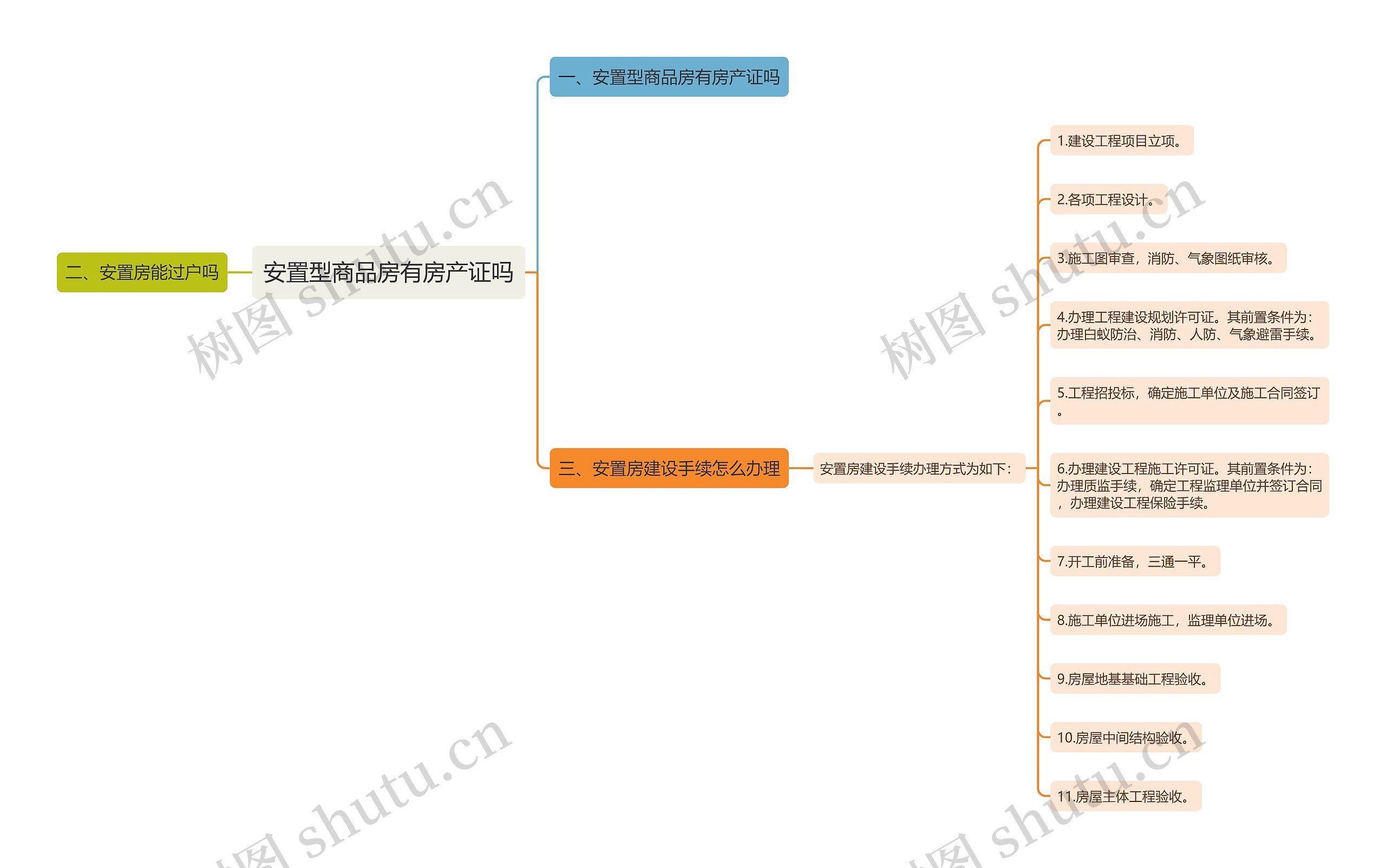 安置型商品房有房产证吗思维导图