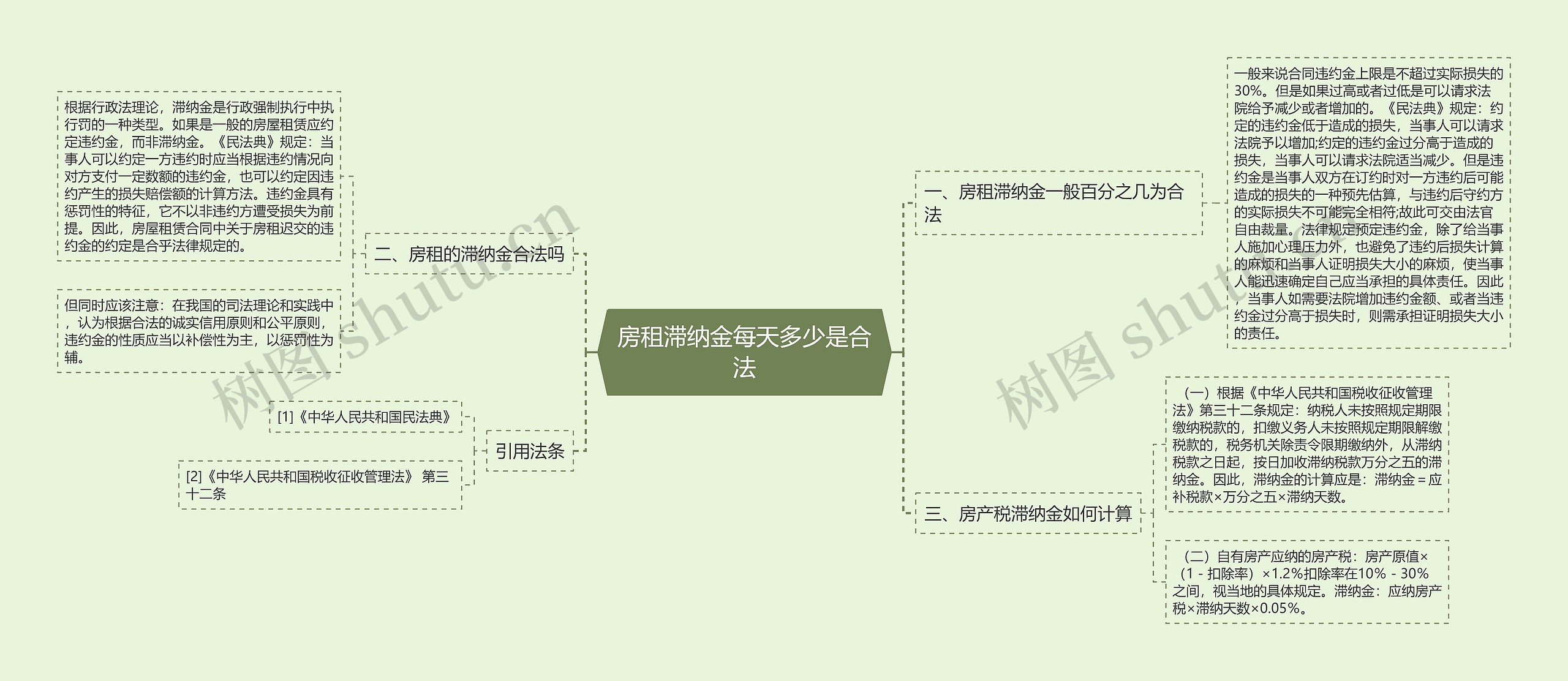 房租滞纳金每天多少是合法思维导图