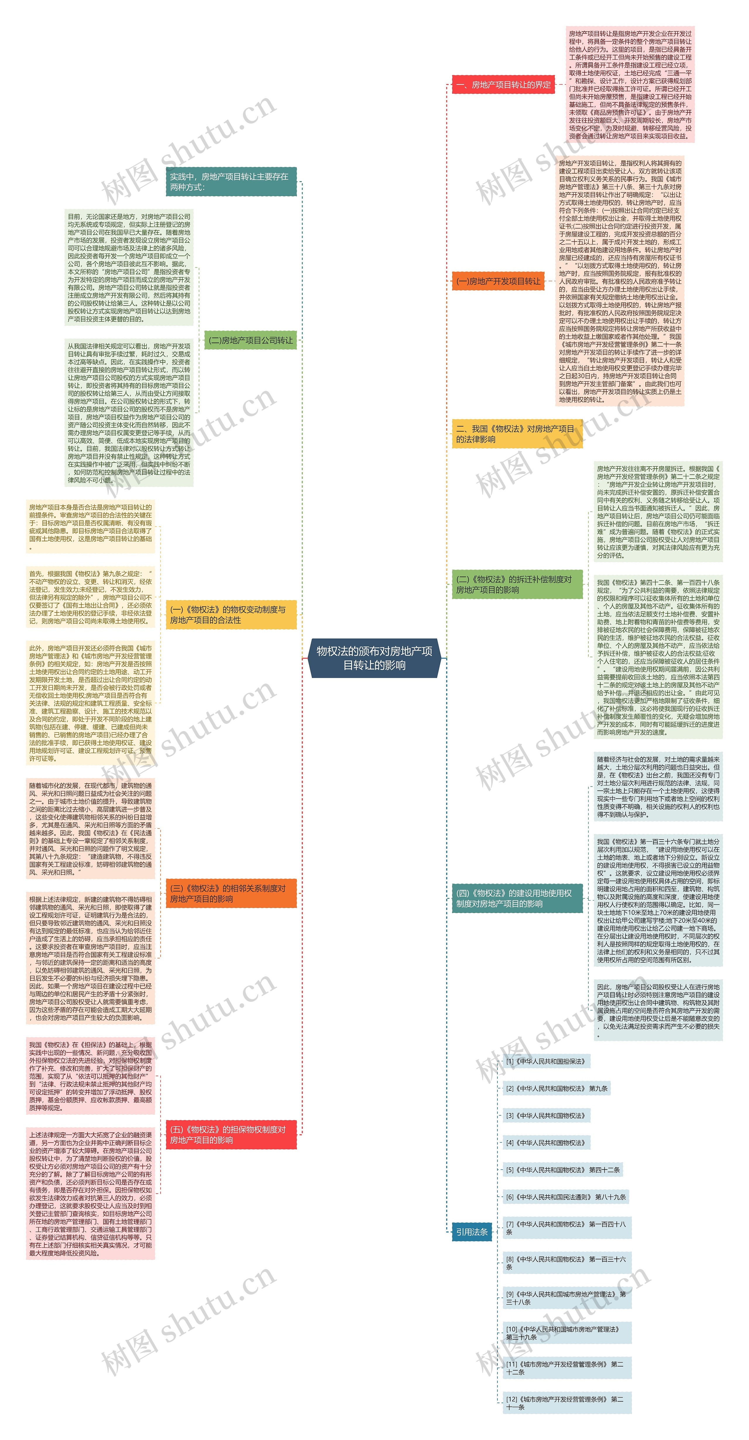 物权法的颁布对房地产项目转让的影响思维导图