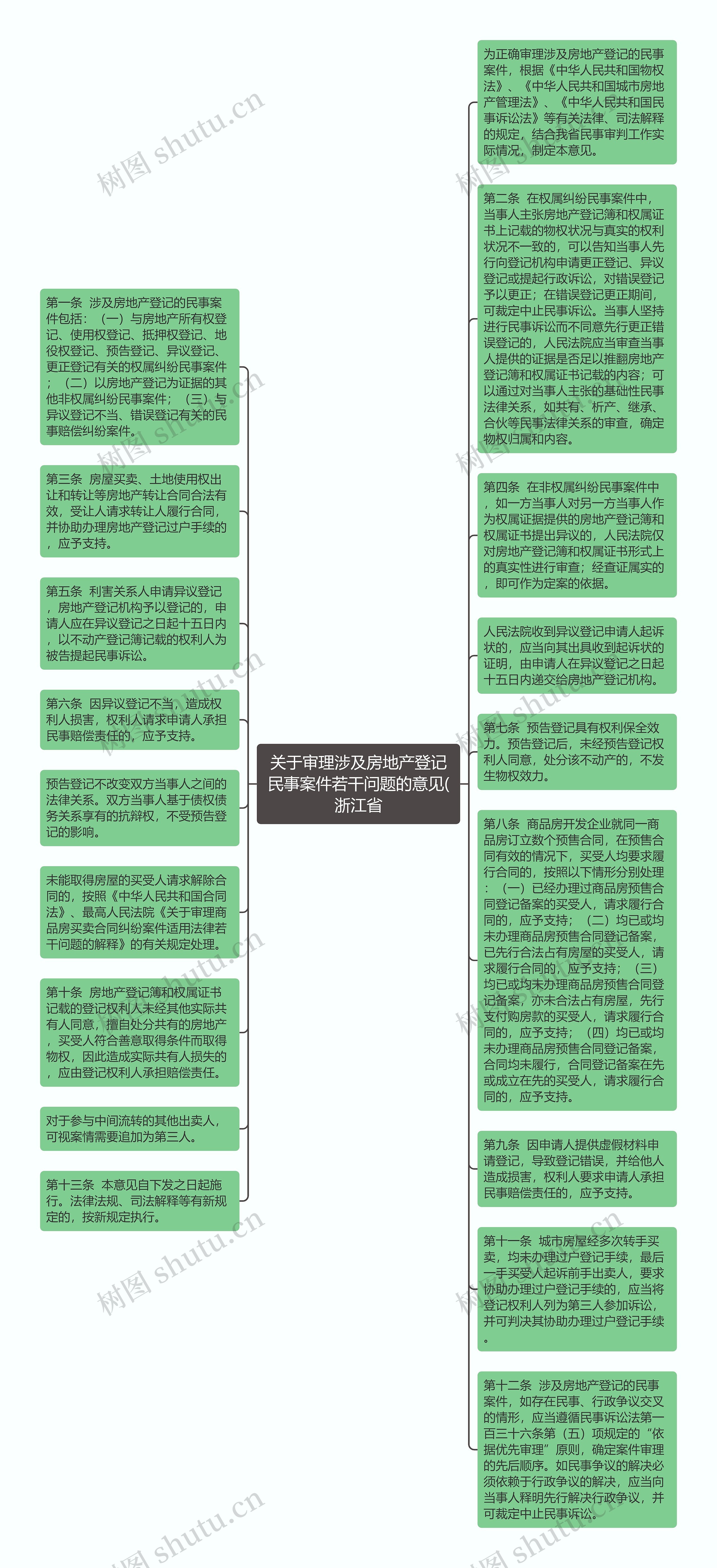 关于审理涉及房地产登记民事案件若干问题的意见(浙江省思维导图