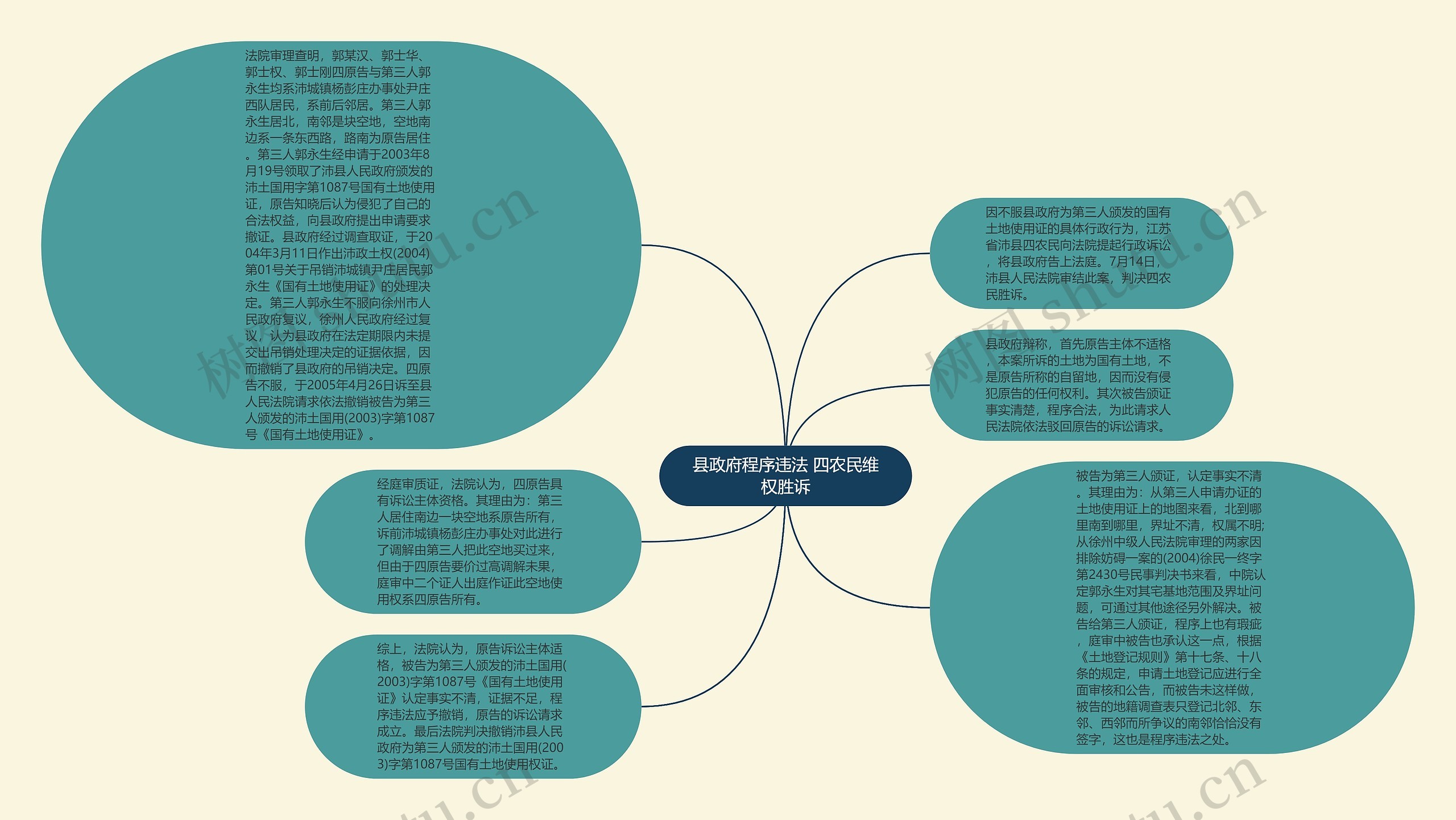 县政府程序违法 四农民维权胜诉思维导图