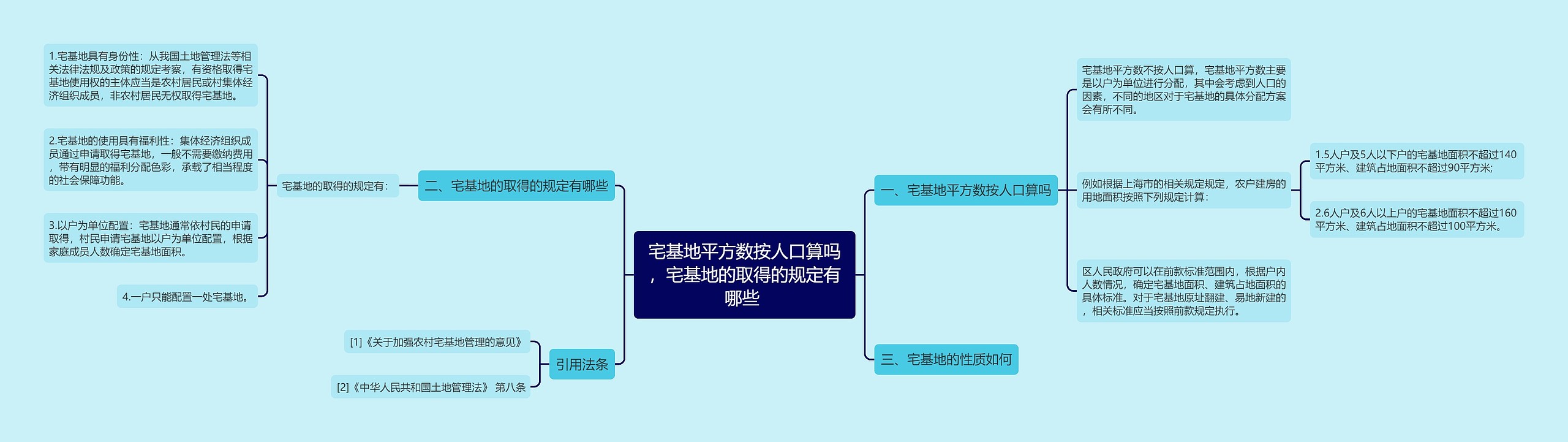 宅基地平方数按人口算吗，宅基地的取得的规定有哪些 思维导图