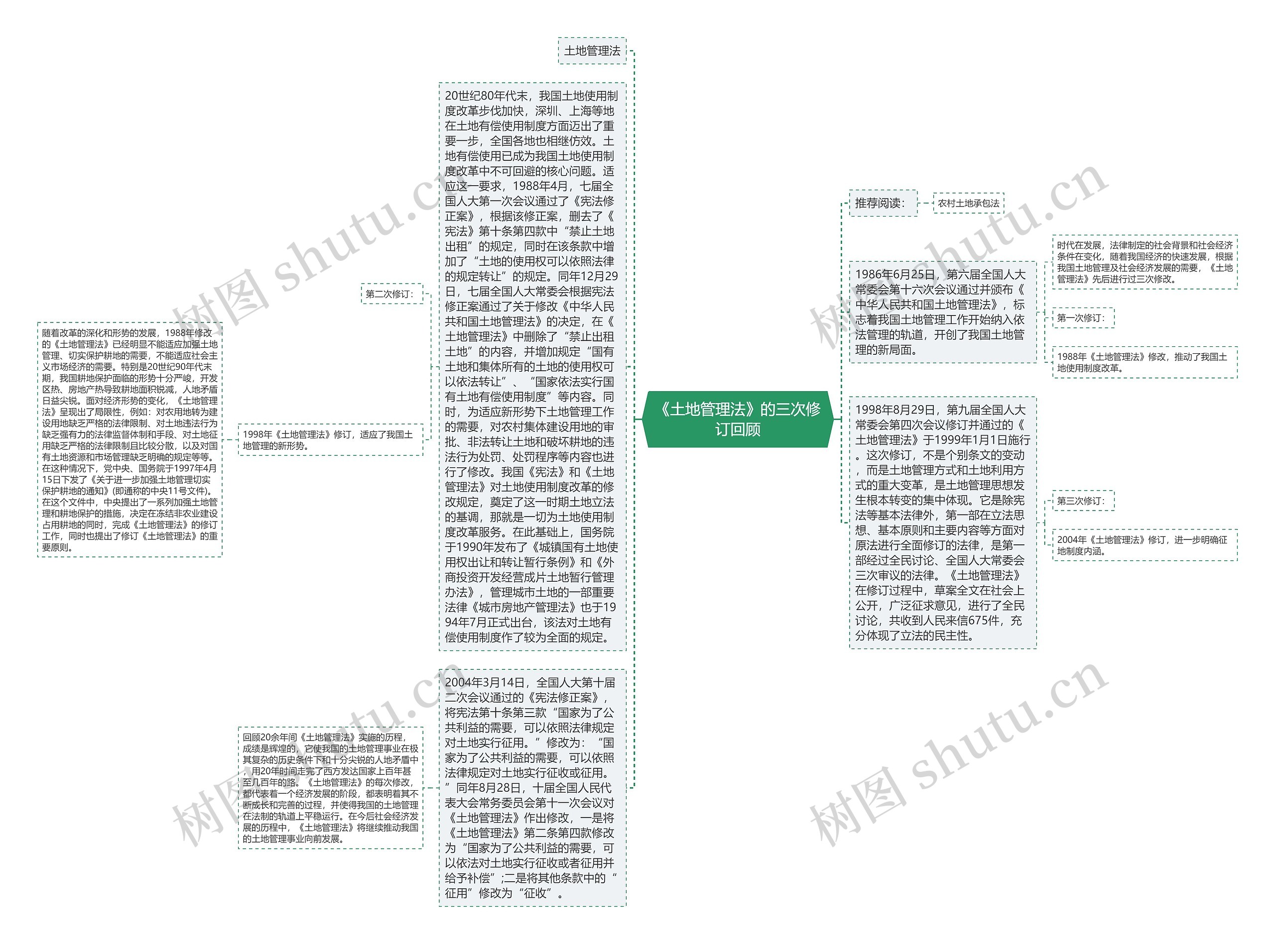 《土地管理法》的三次修订回顾思维导图