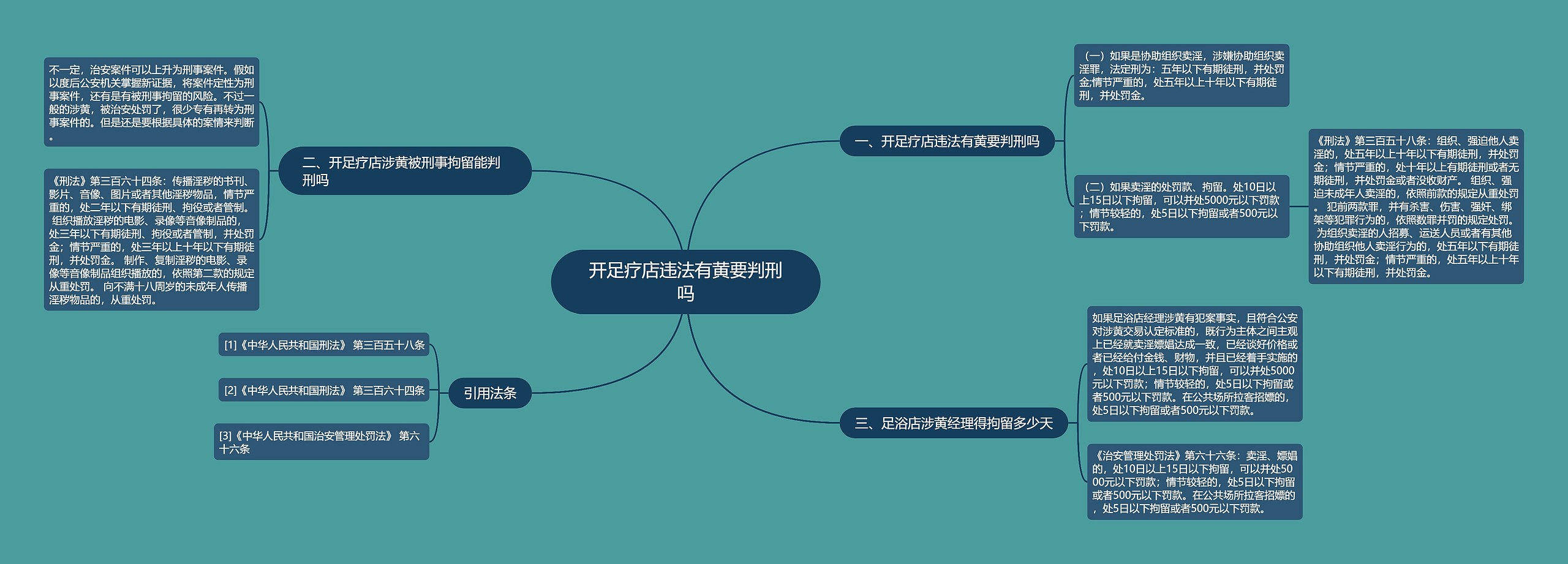 开足疗店违法有黄要判刑吗思维导图