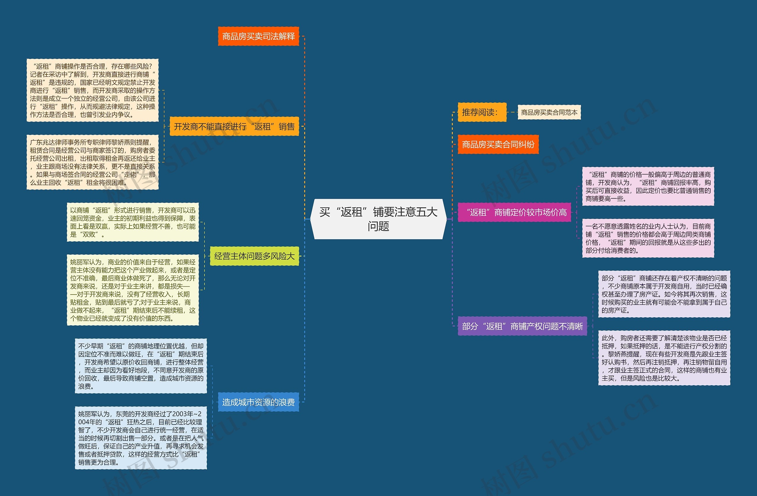 买“返租”铺要注意五大问题思维导图