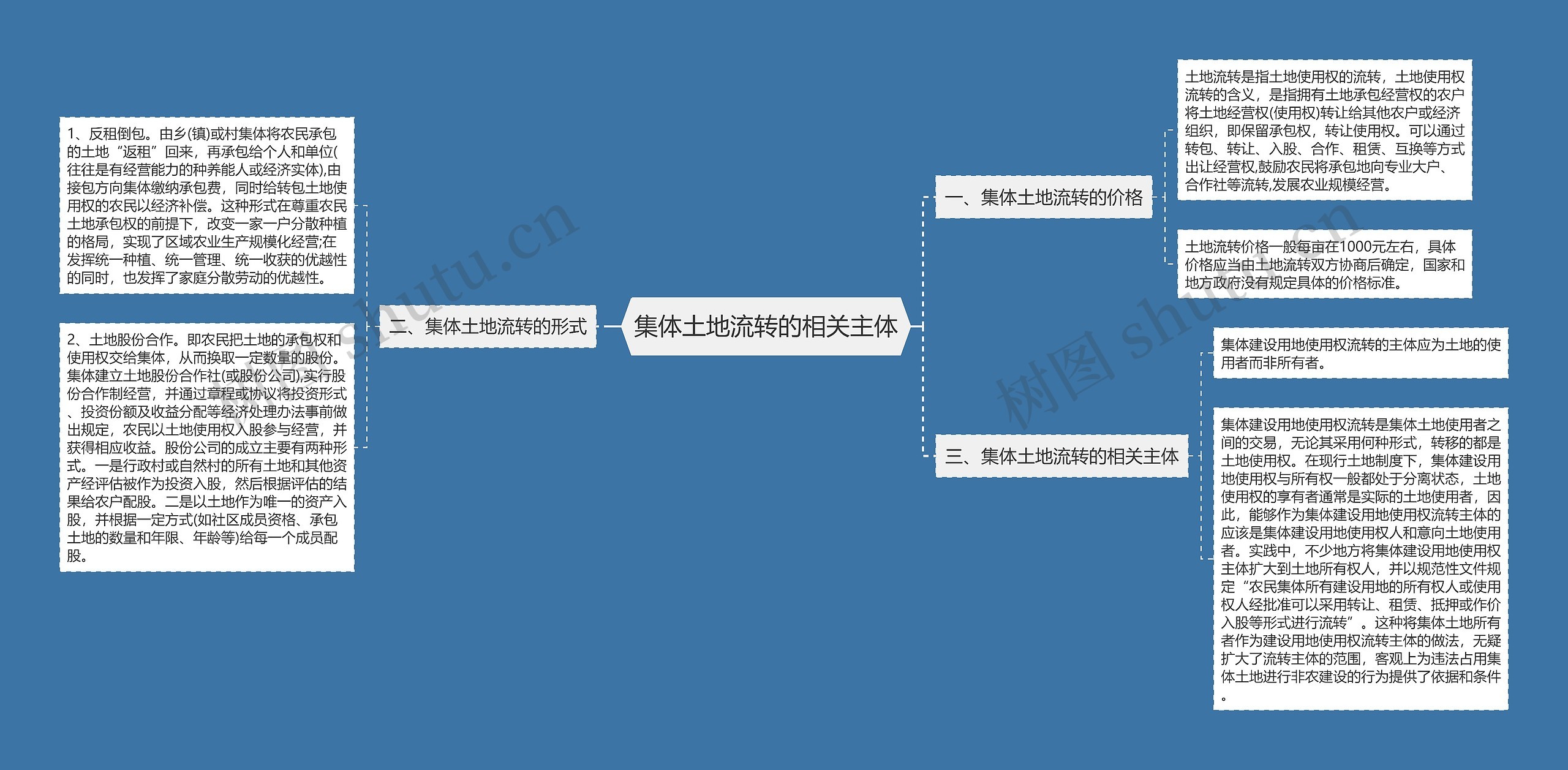 集体土地流转的相关主体思维导图