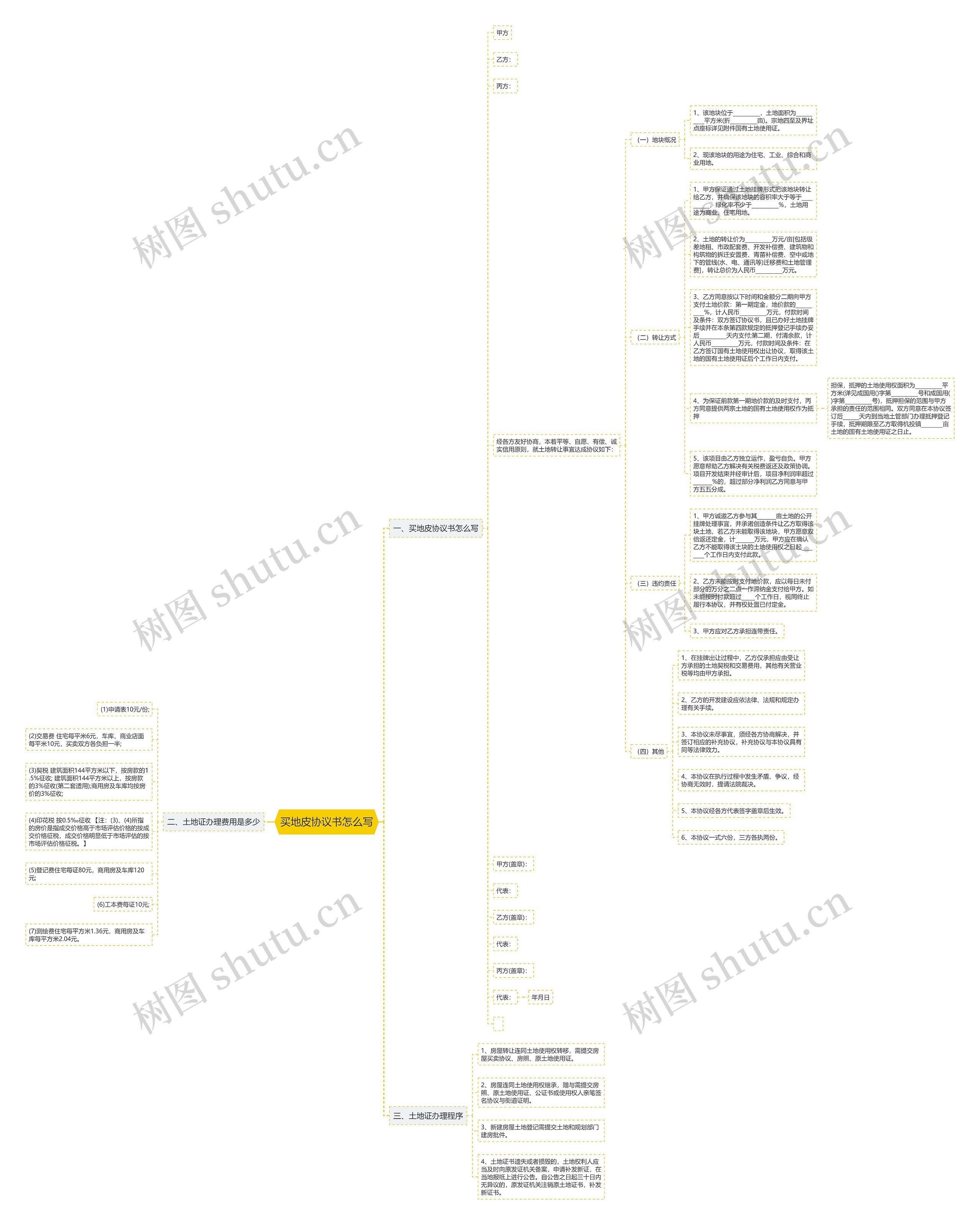 买地皮协议书怎么写思维导图