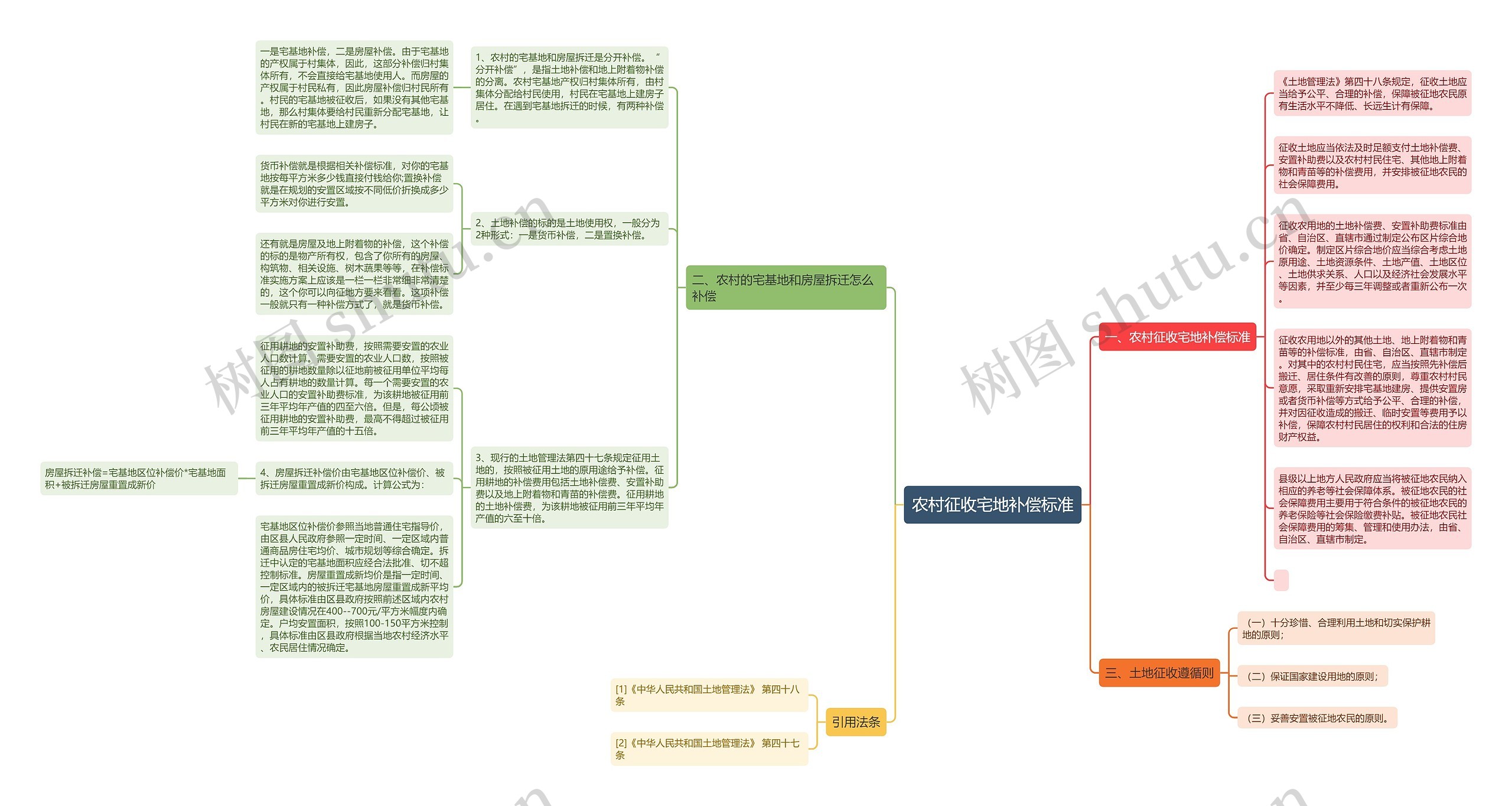 农村征收宅地补偿标准思维导图