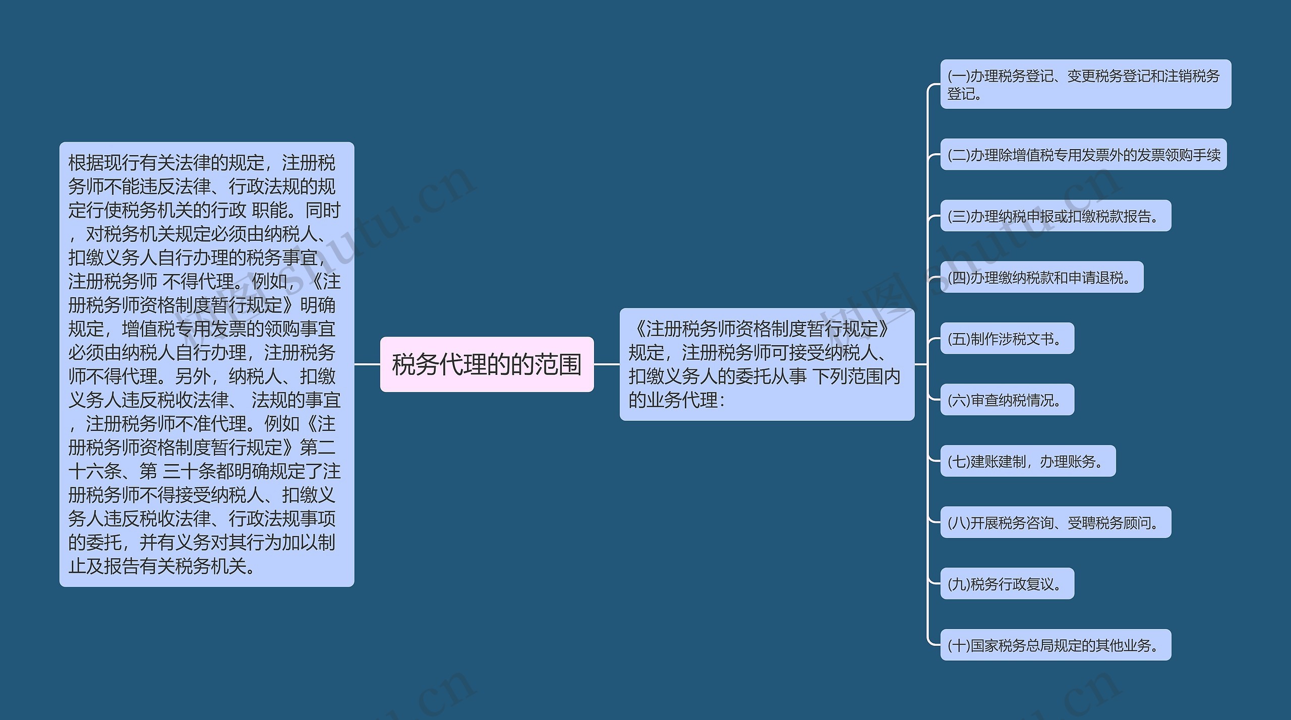 税务代理的的范围