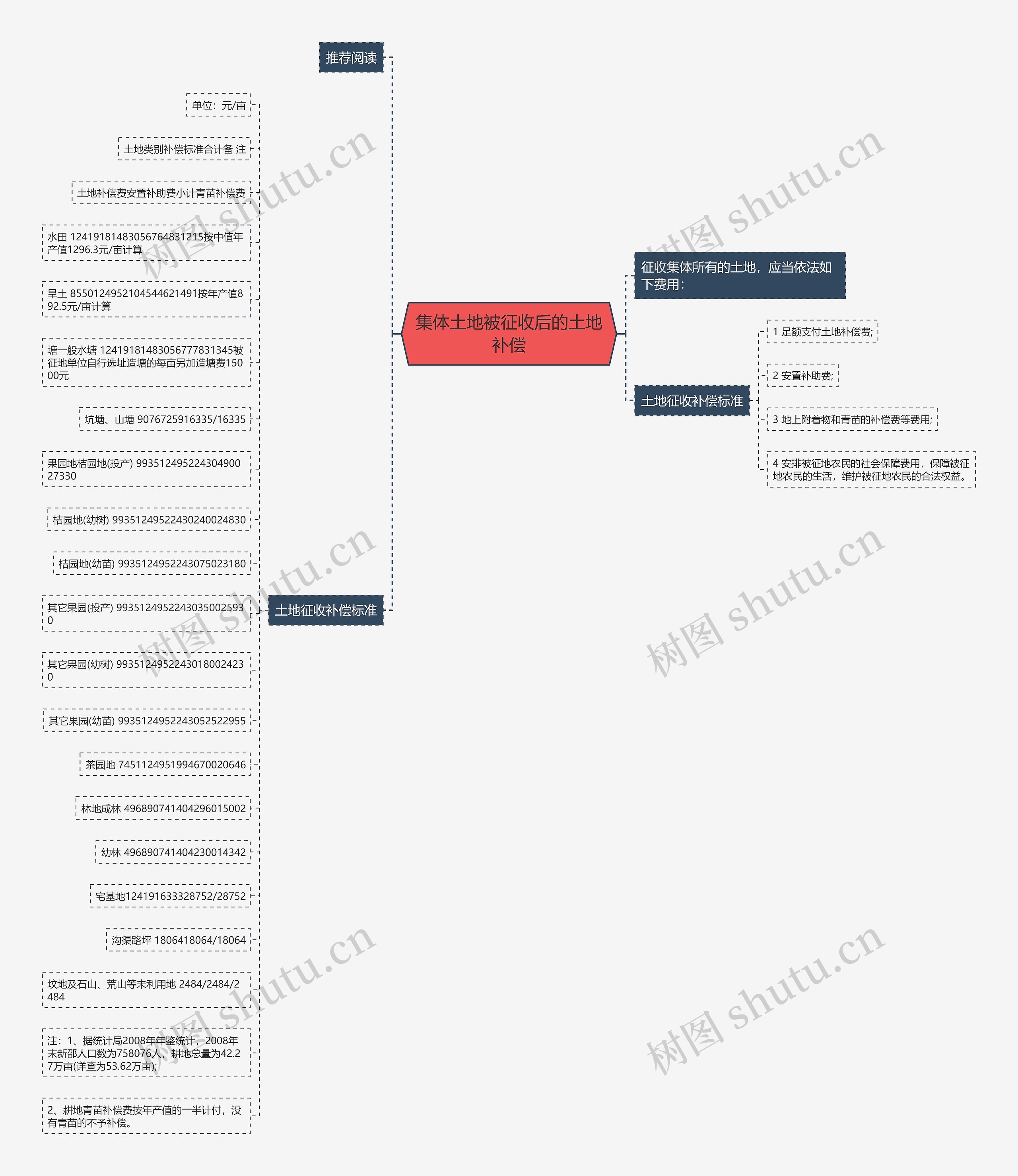 集体土地被征收后的土地补偿思维导图