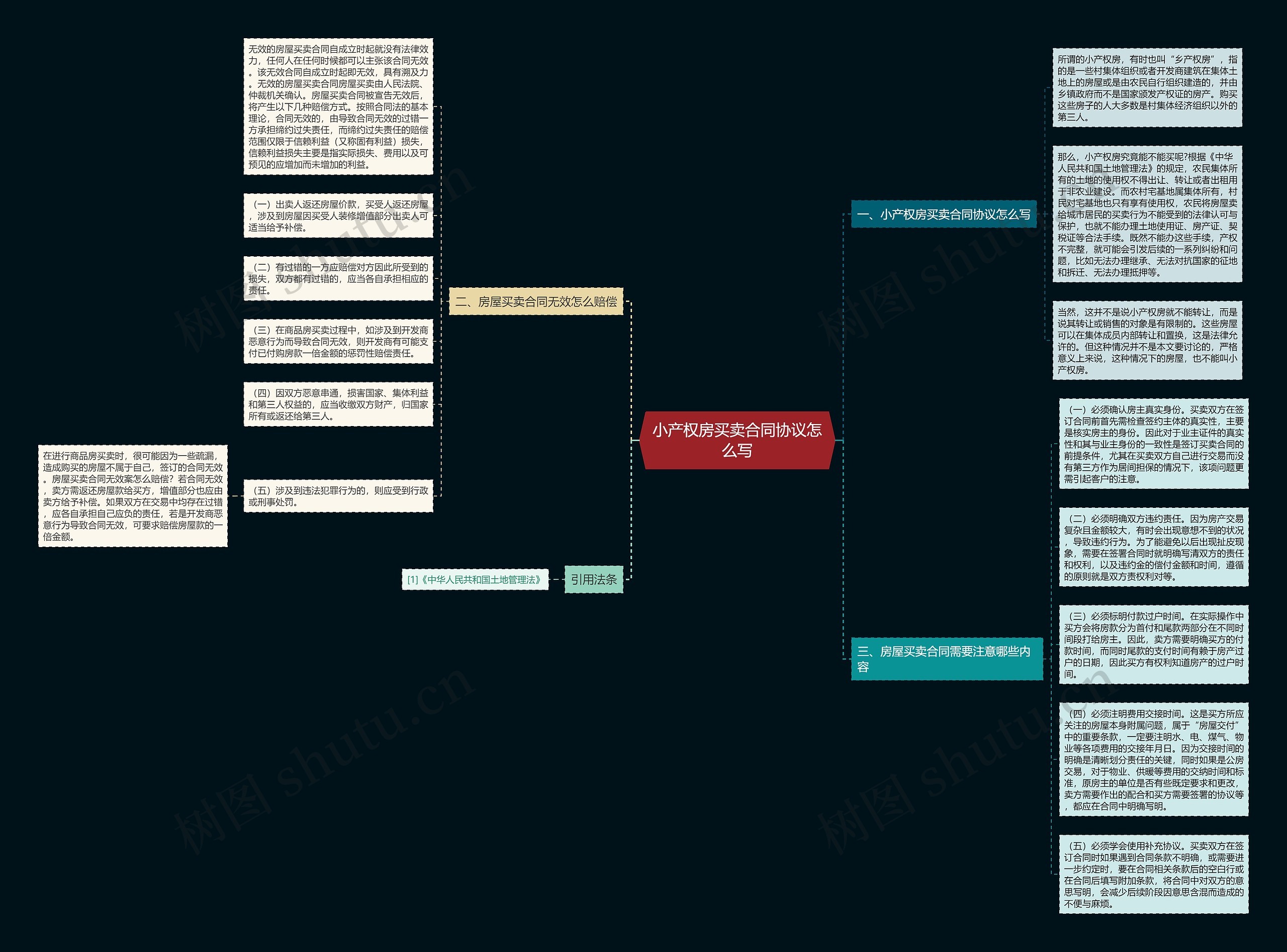 小产权房买卖合同协议怎么写思维导图