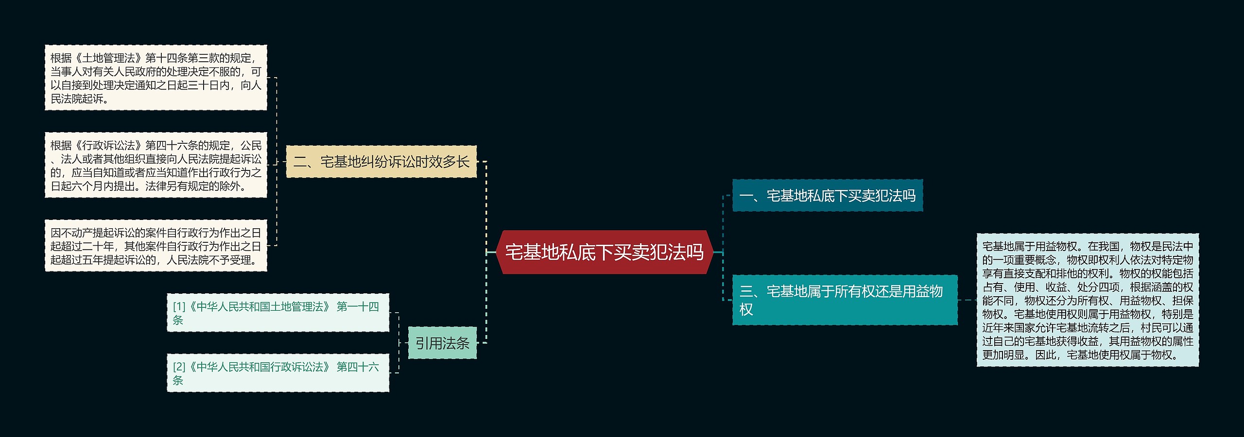 宅基地私底下买卖犯法吗思维导图