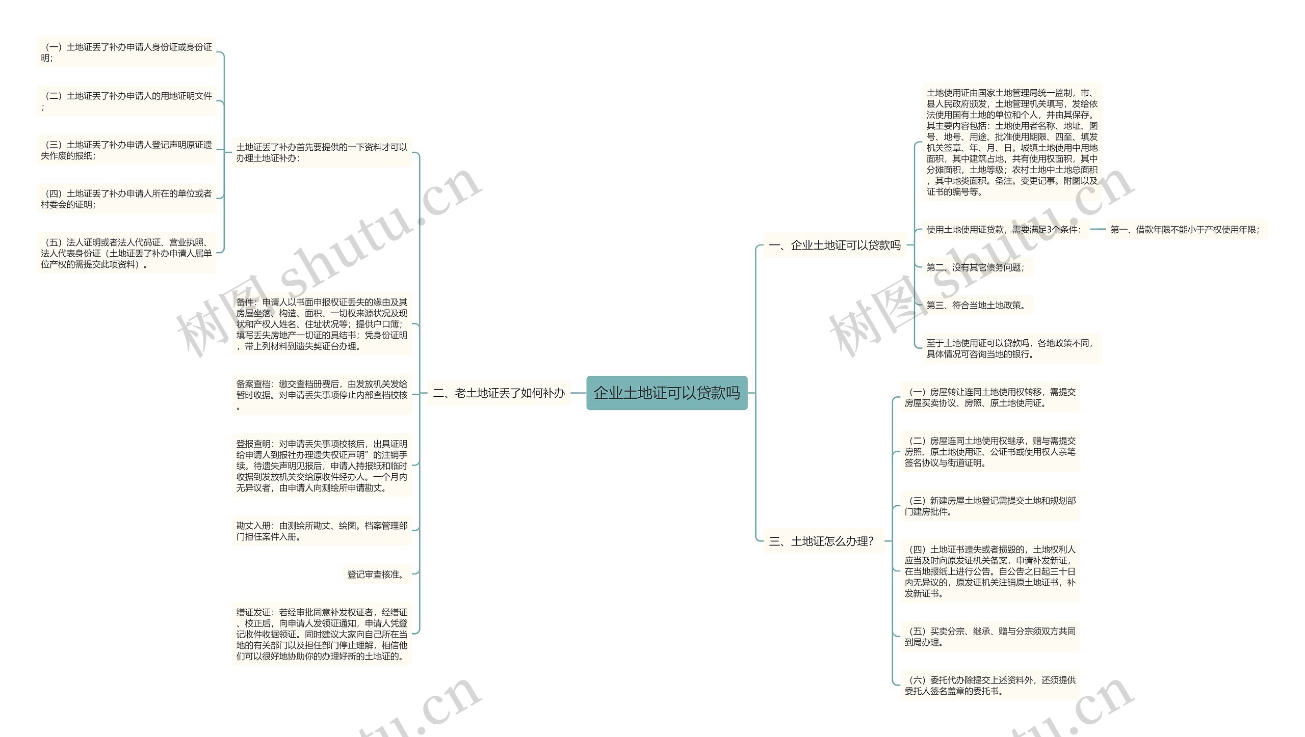企业土地证可以贷款吗思维导图