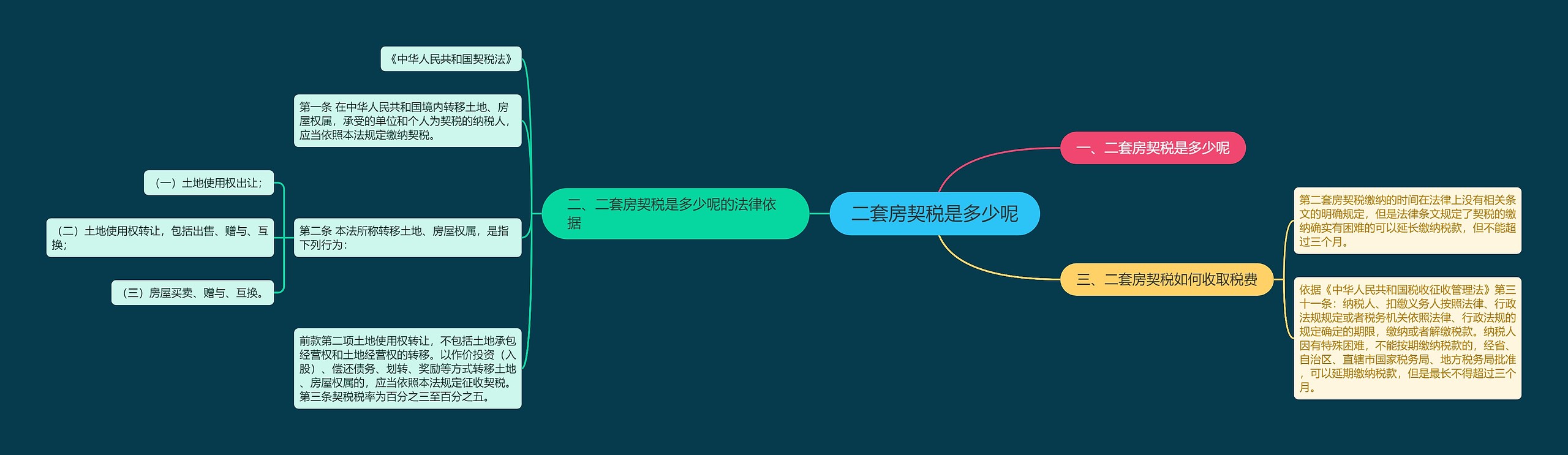 二套房契税是多少呢思维导图