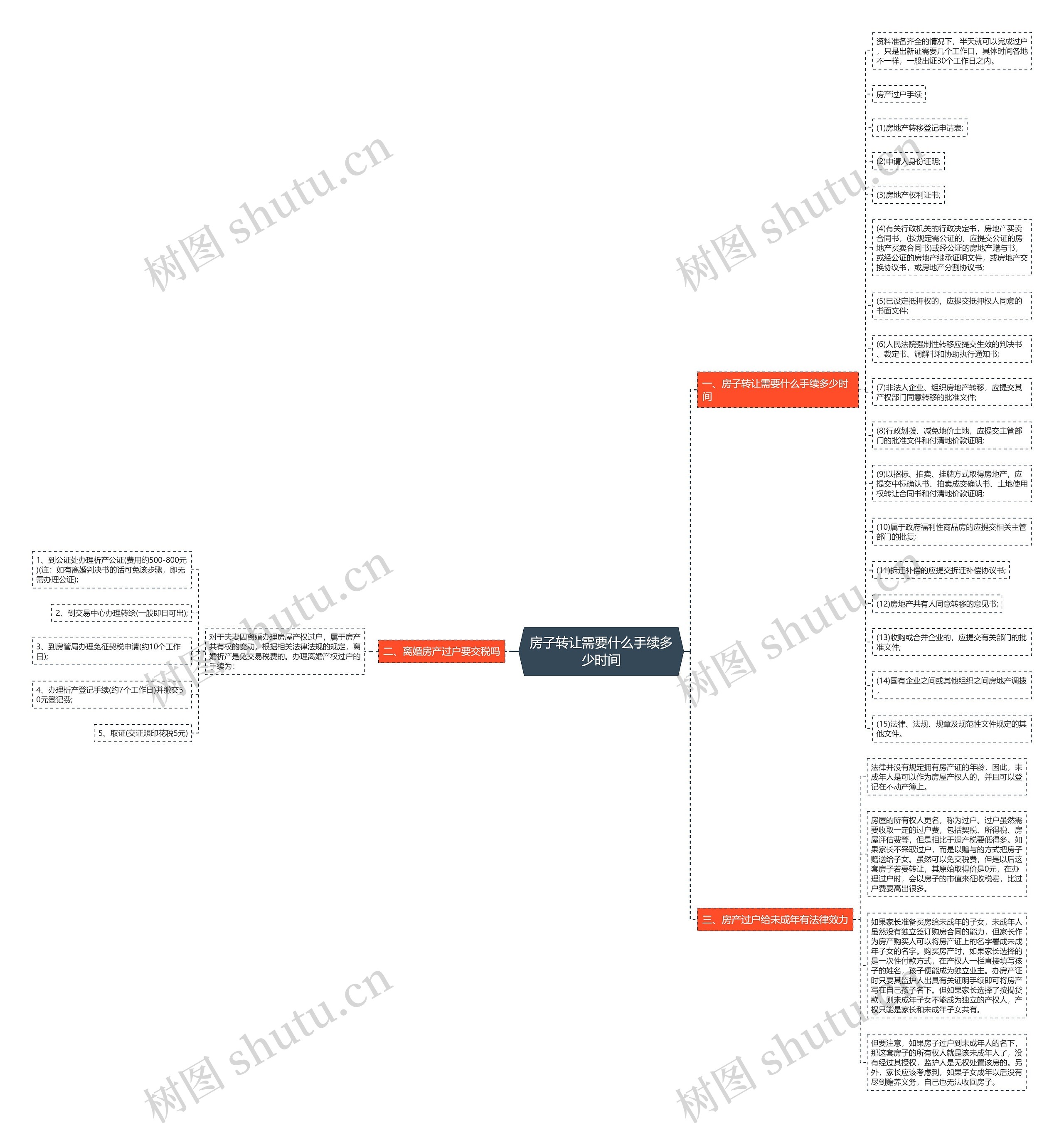 房子转让需要什么手续多少时间思维导图