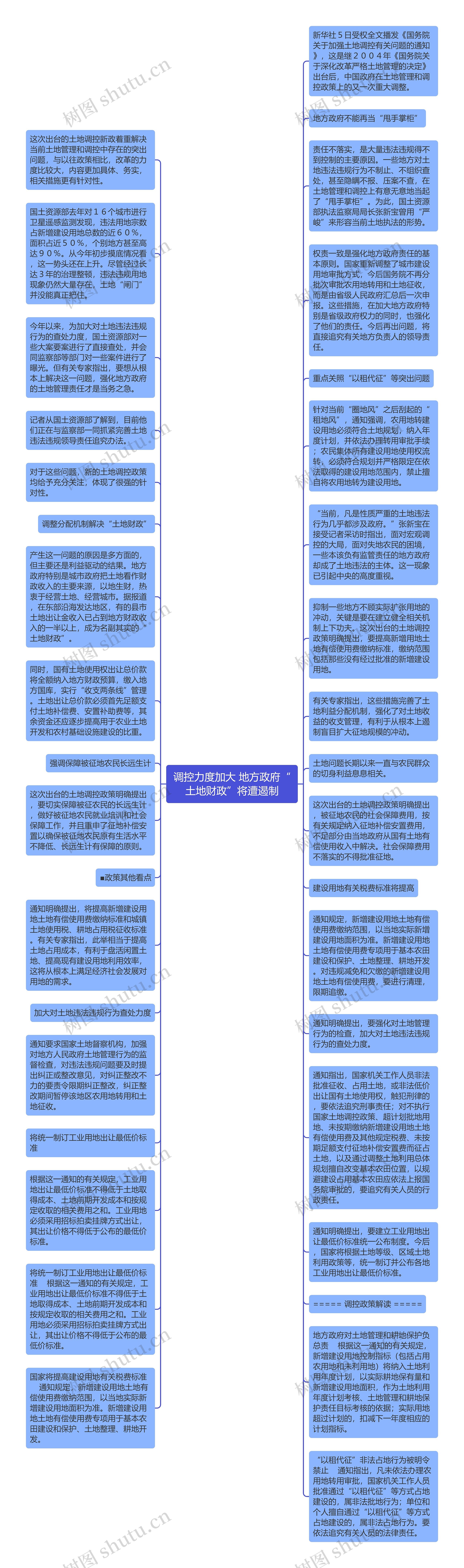 调控力度加大 地方政府“土地财政”将遭遏制思维导图