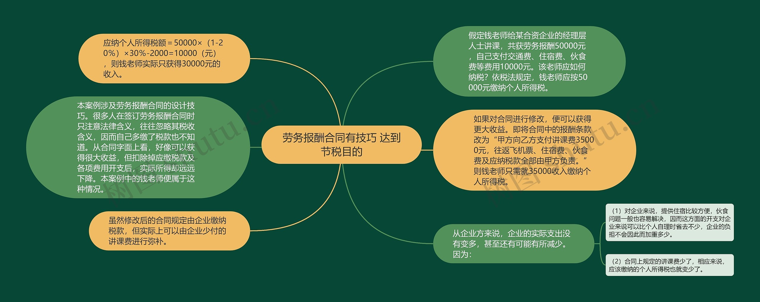 劳务报酬合同有技巧 达到节税目的