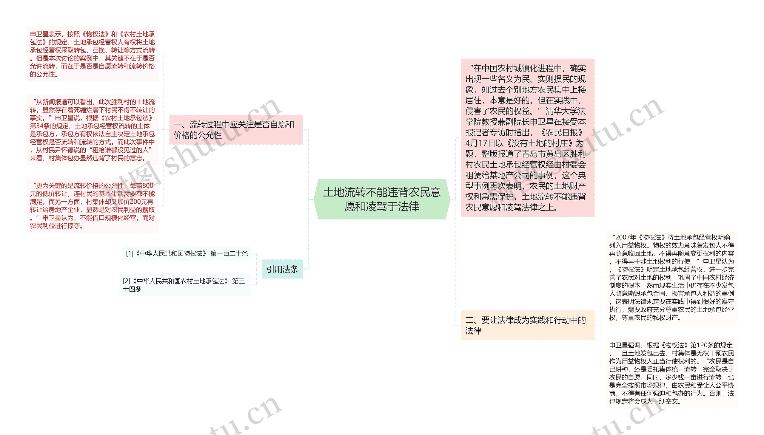 土地流转不能违背农民意愿和凌驾于法律思维导图