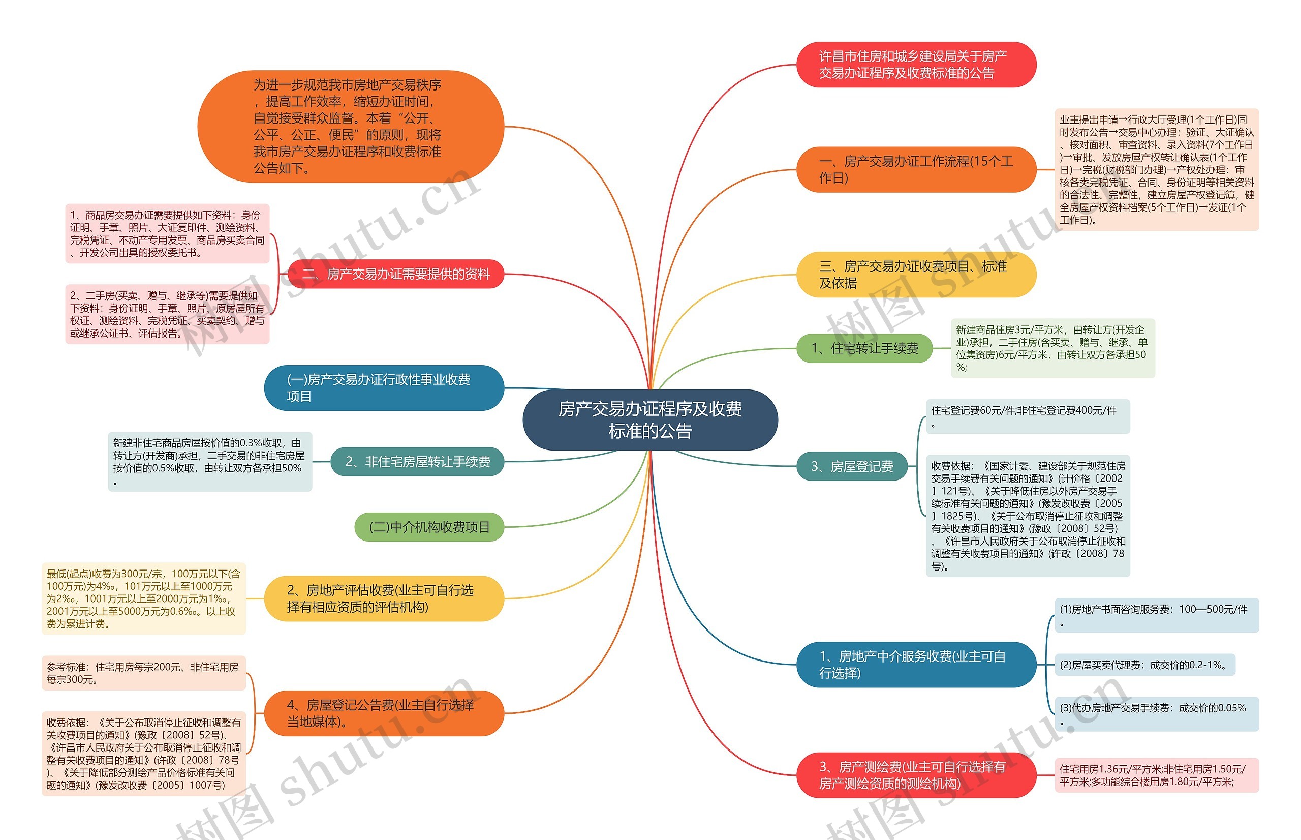 房产交易办证程序及收费标准的公告思维导图