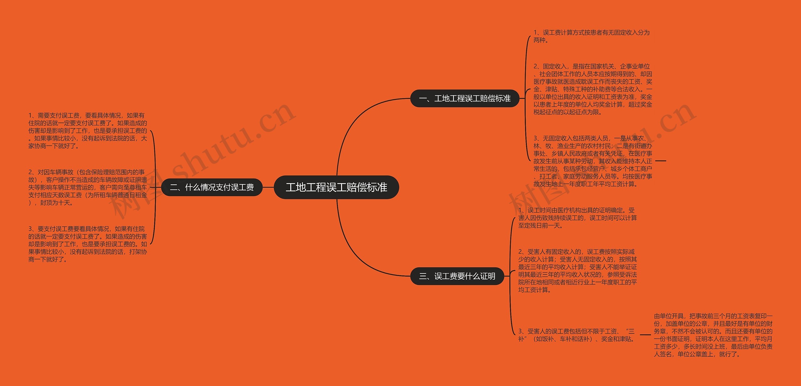 工地工程误工赔偿标准思维导图