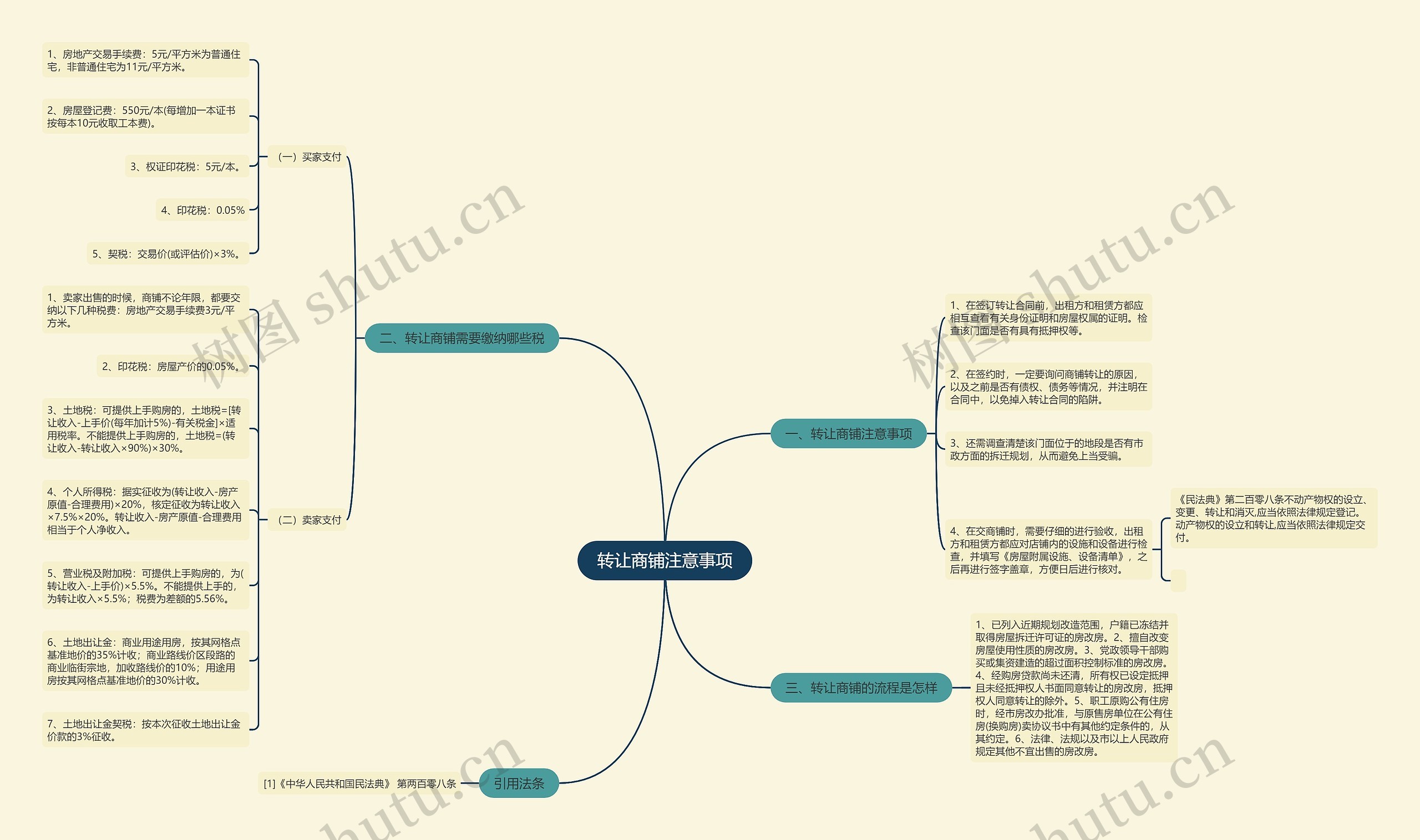 转让商铺注意事项思维导图