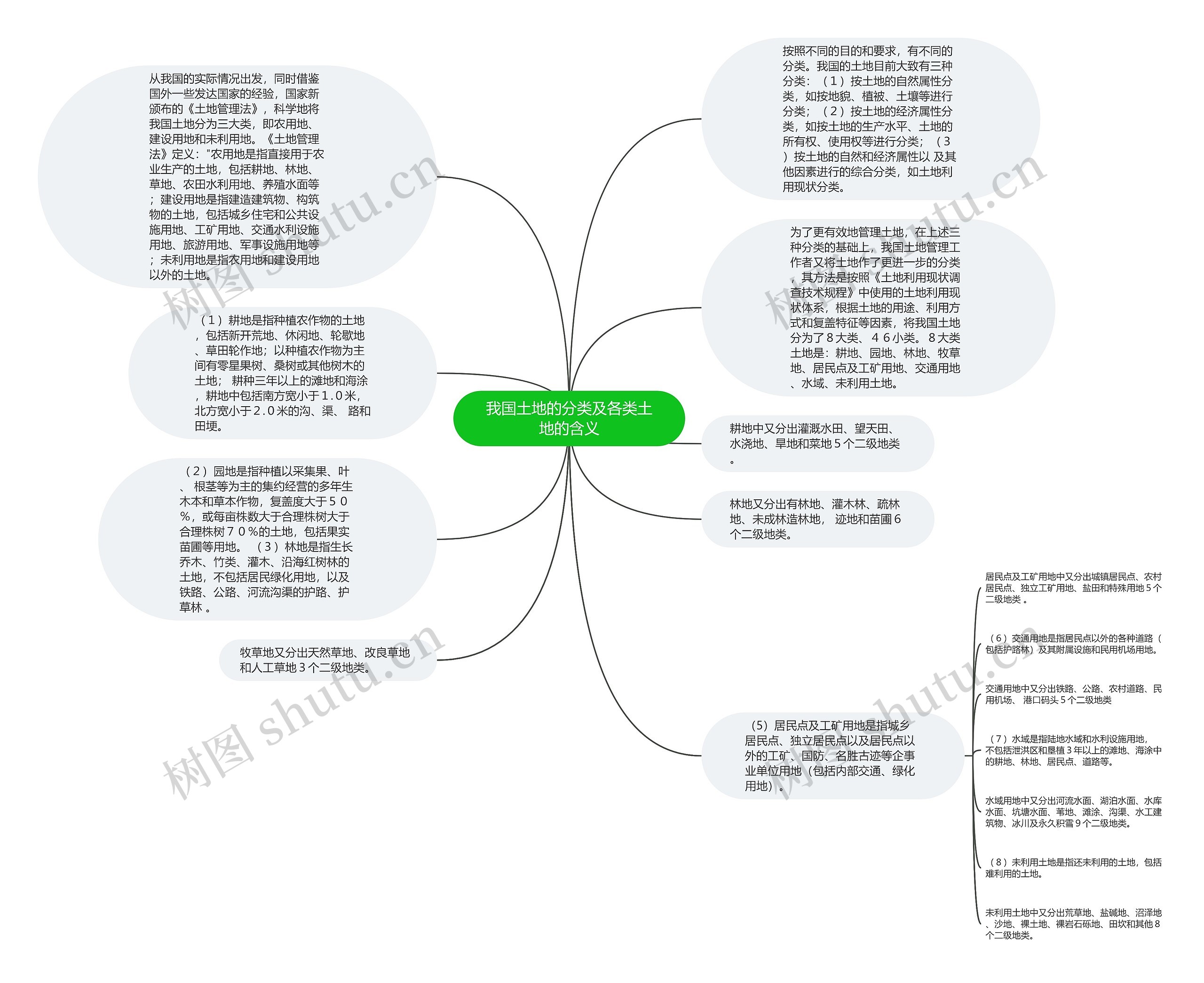 我国土地的分类及各类土地的含义思维导图