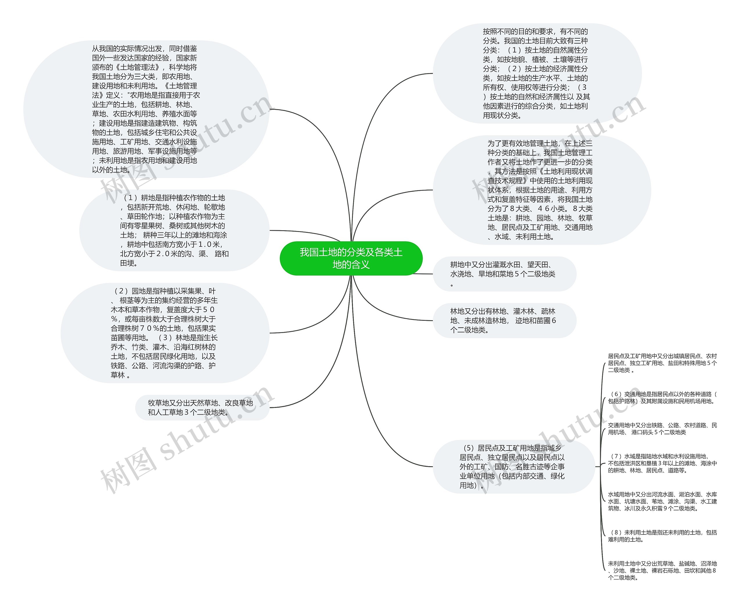 我国土地的分类及各类土地的含义思维导图高清图 我国土地的分类及各类土地的含义思维导图