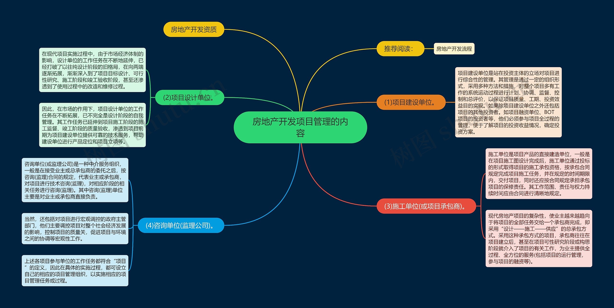 房地产开发项目管理的内容思维导图