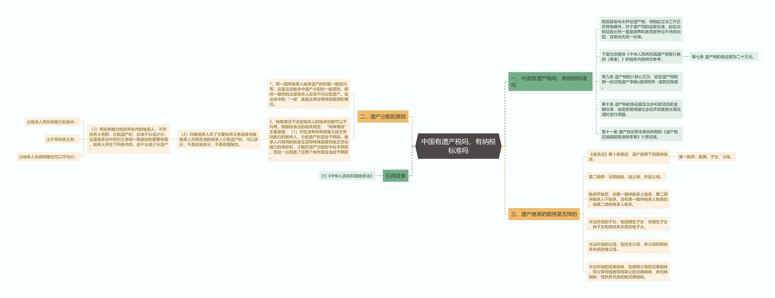 中国有遗产税吗，有纳税标准吗思维导图