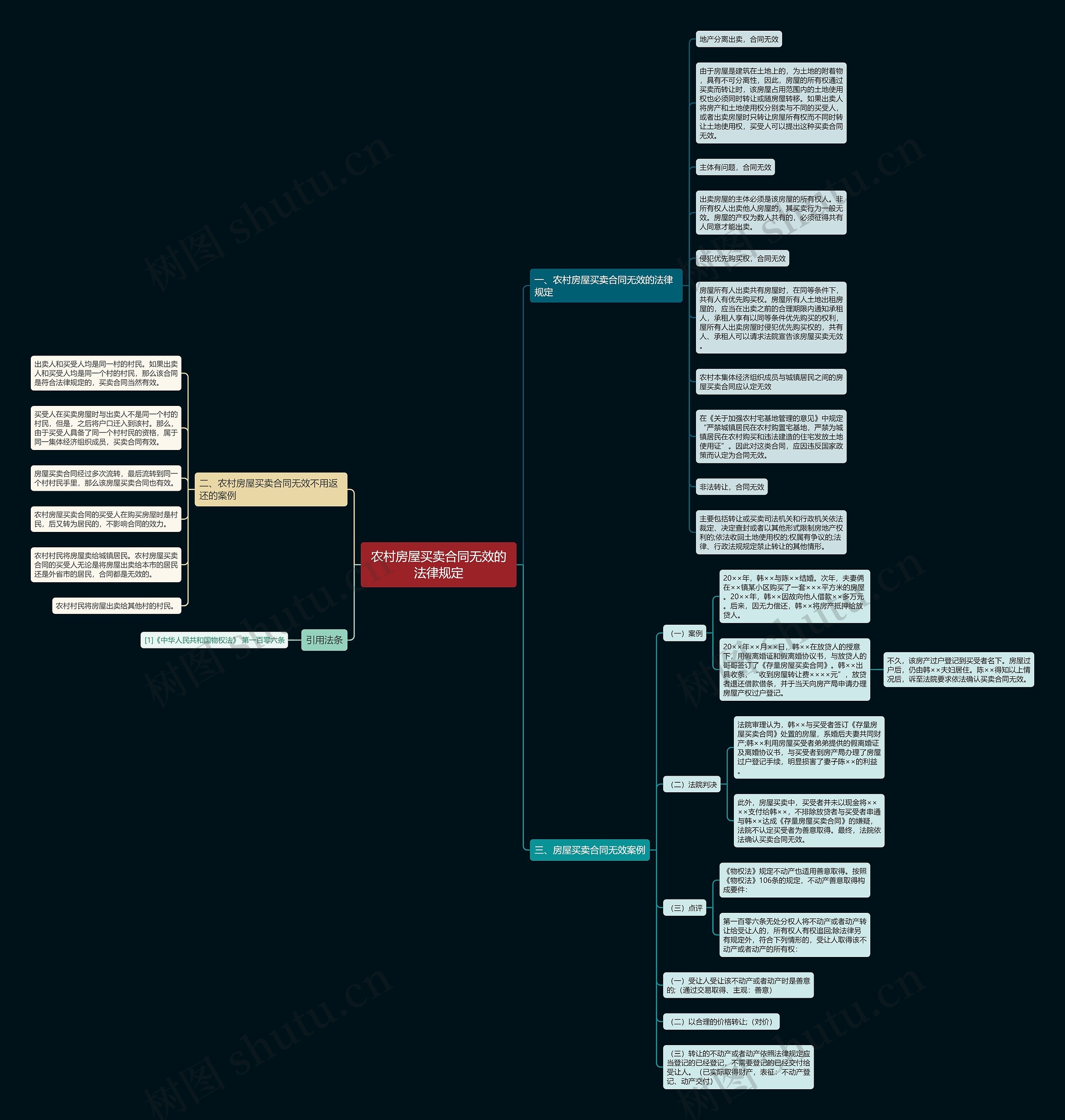 农村房屋买卖合同无效的法律规定思维导图