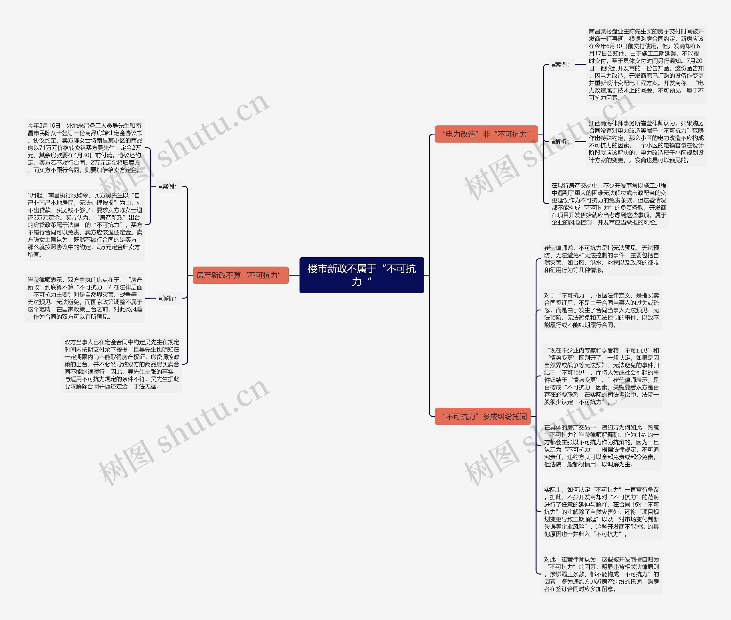 楼市新政不属于“不可抗力“思维导图