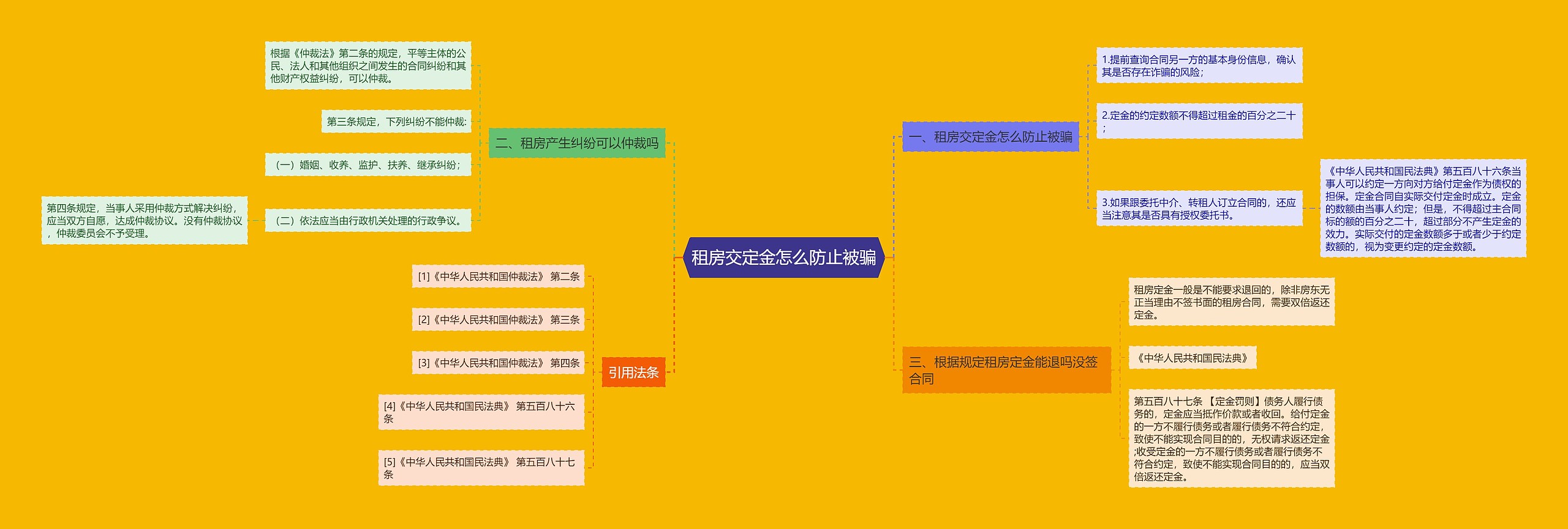 租房交定金怎么防止被骗思维导图