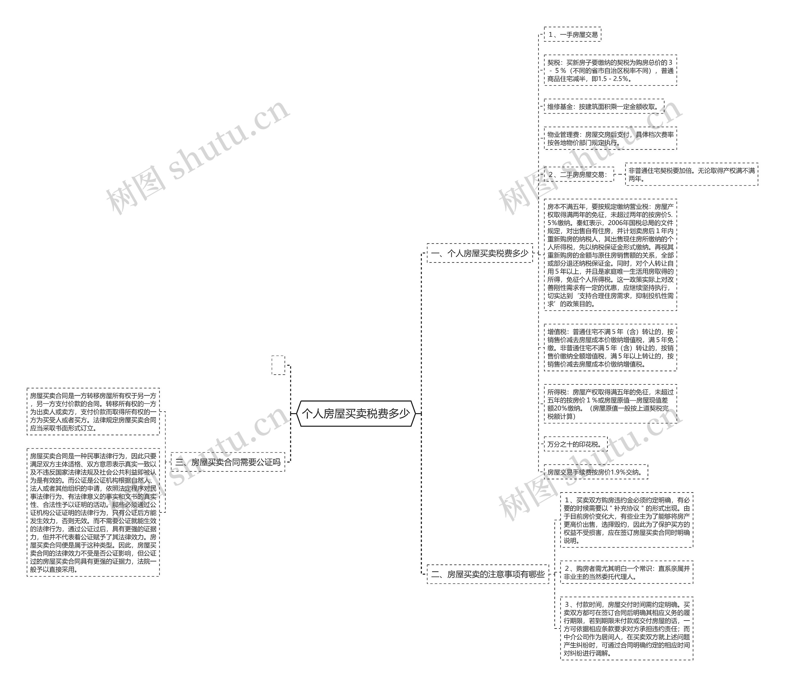个人房屋买卖税费多少思维导图