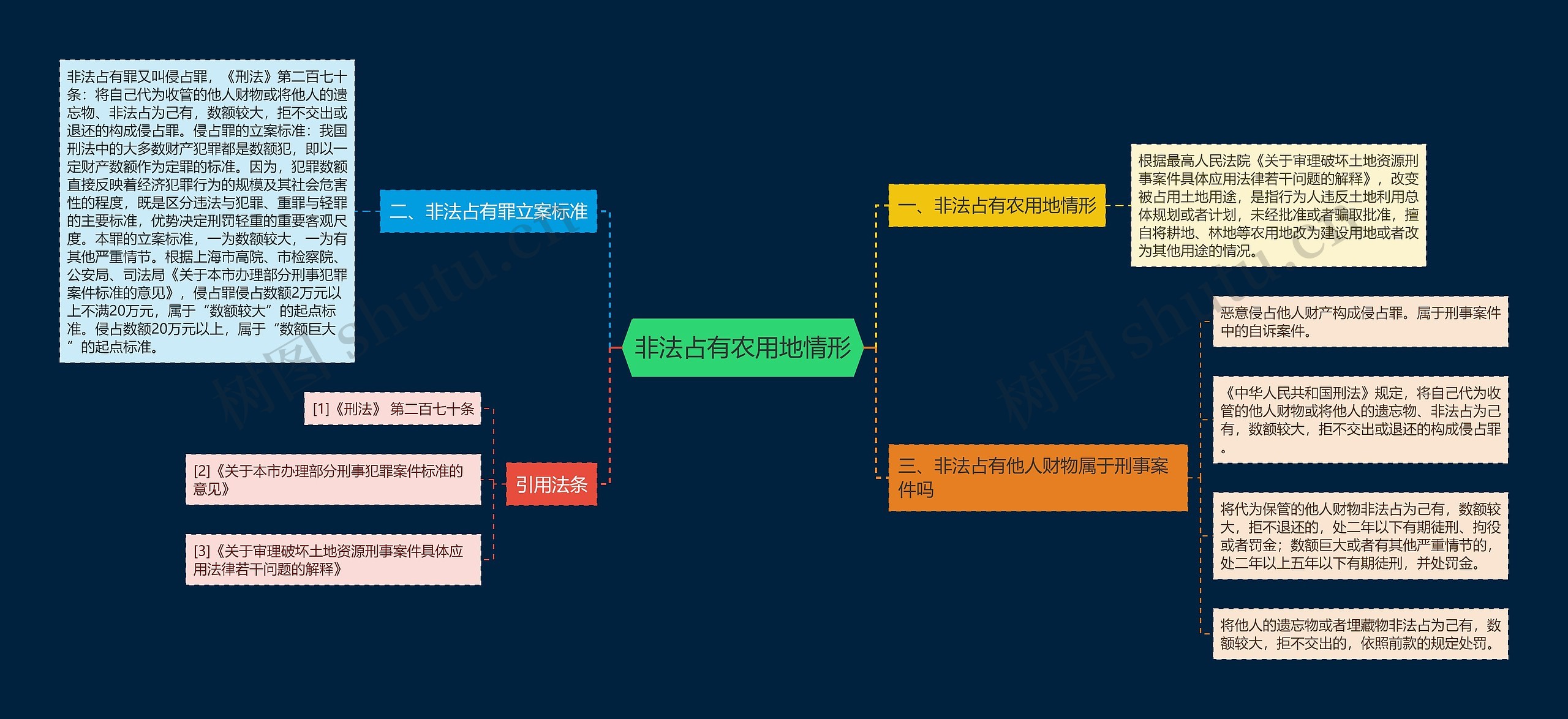 非法占有农用地情形