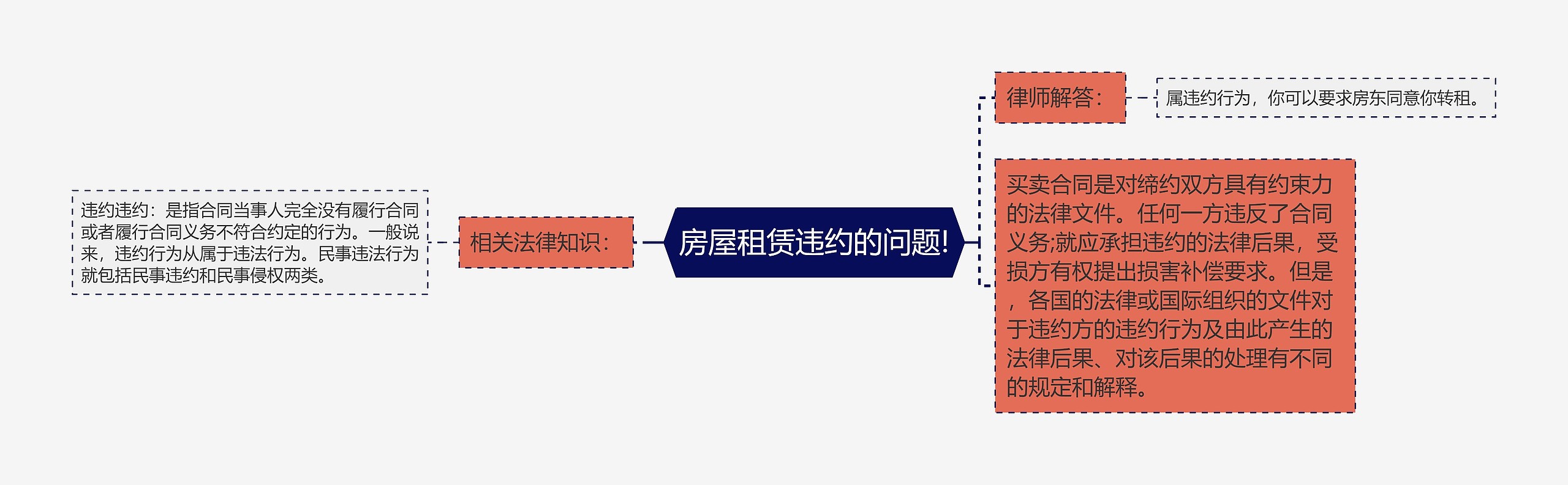 房屋租赁违约的问题!